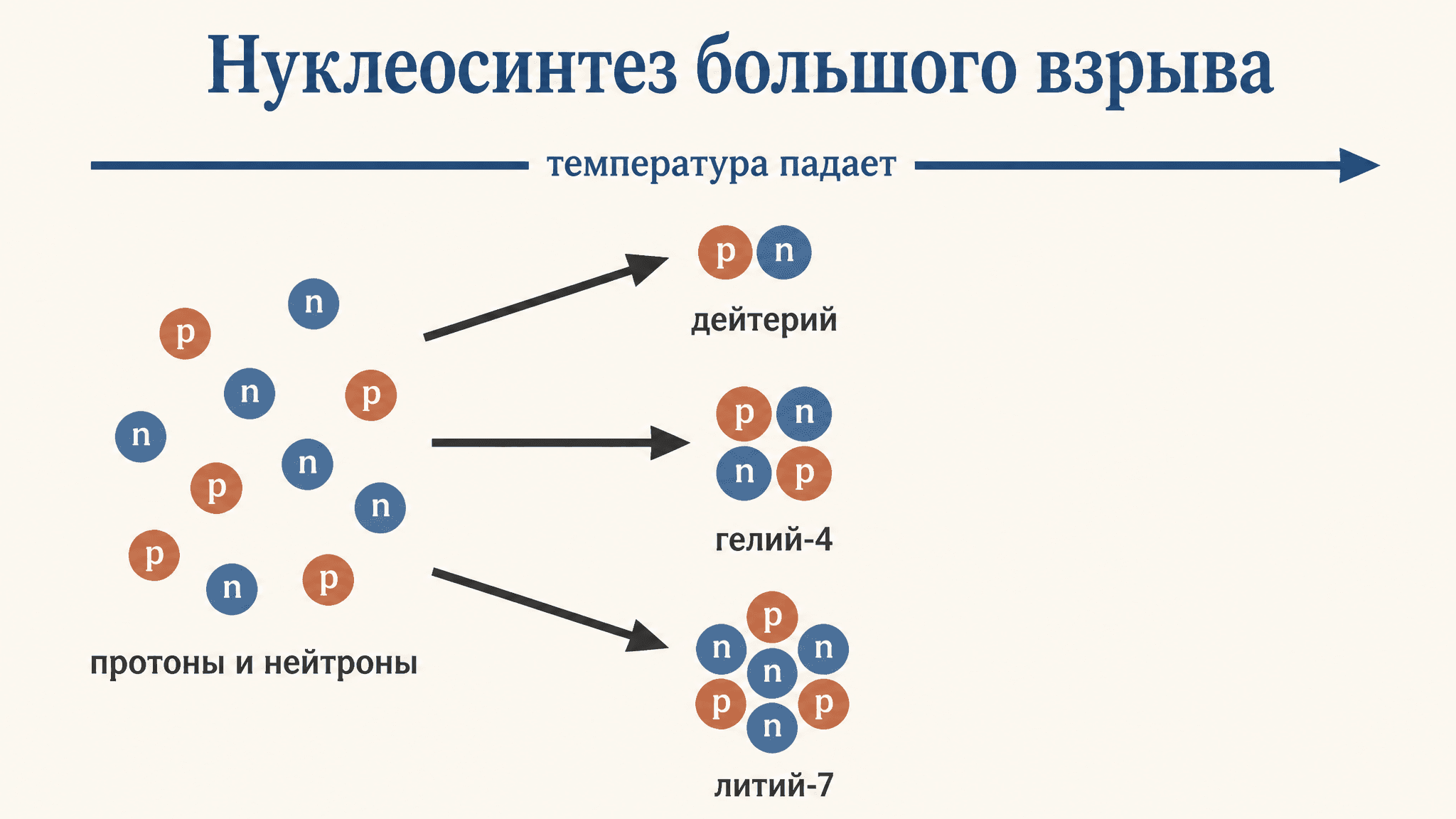 Нуклеосинтез большого взрыва: как родились первые ядра