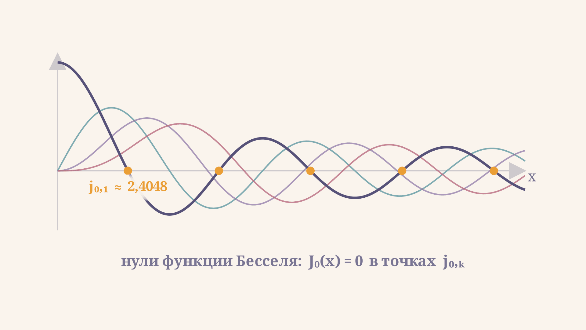 Нули функции Бесселя: значения, формула и свойства