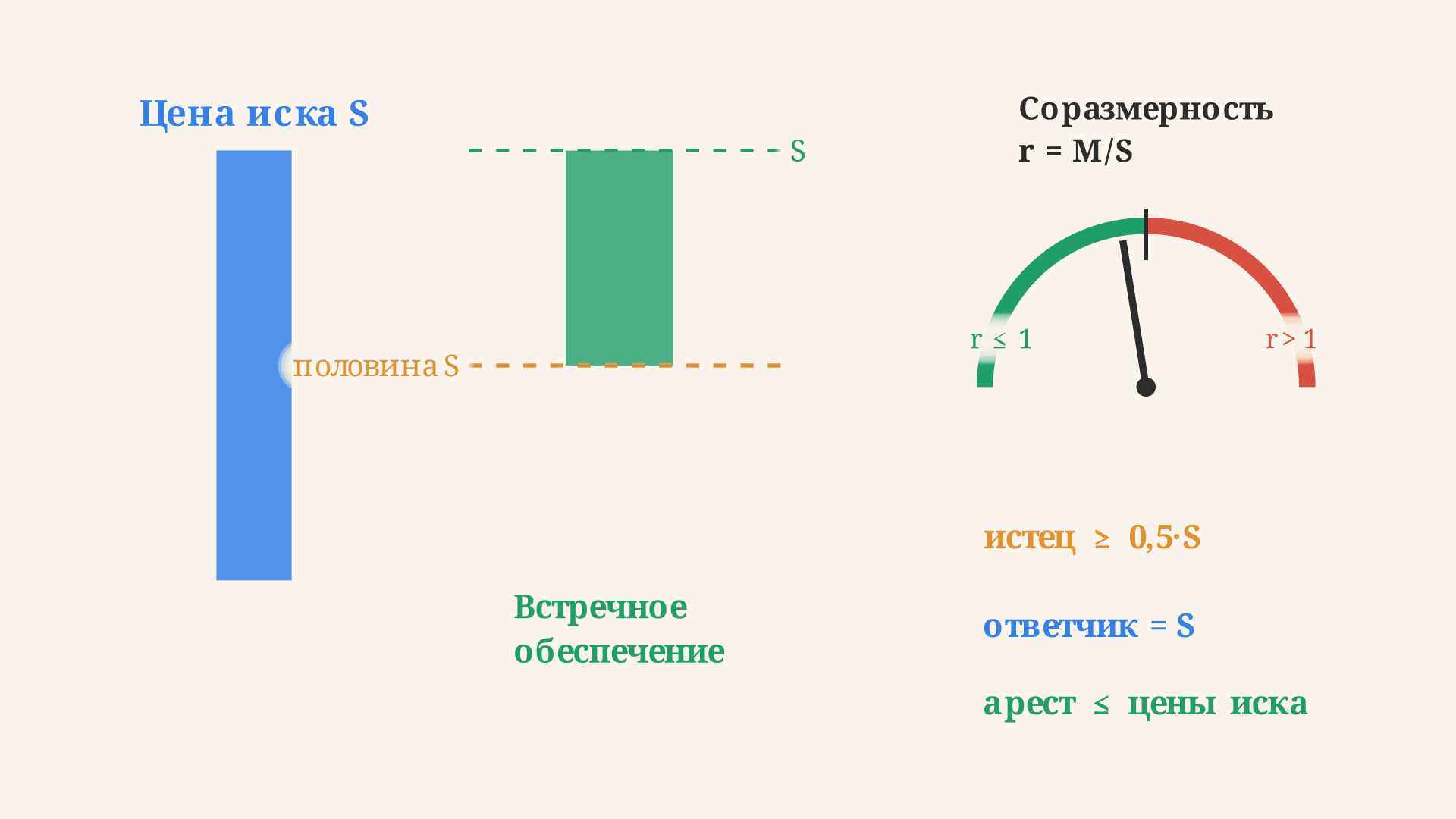Обеспечение иска и встречное обеспечение: размер и порядок
