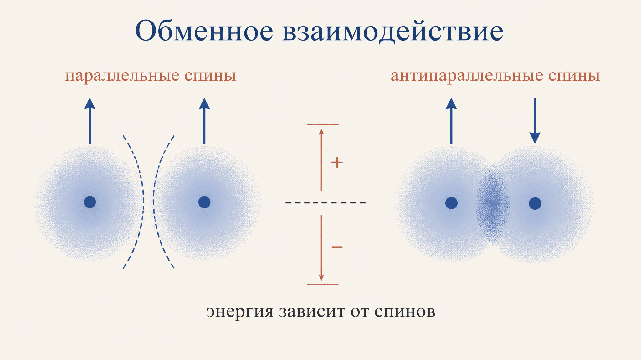 Обменное взаимодействие электронов: природа и формула