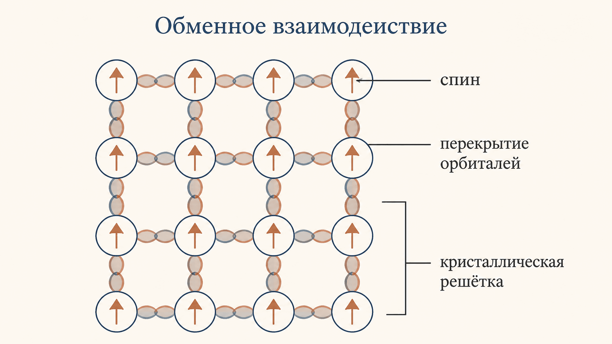 Обменное взаимодействие в ферромагнетике: суть и формула