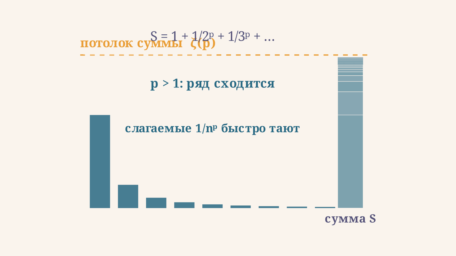 Обобщённый гармонический ряд: сходимость p-ряда