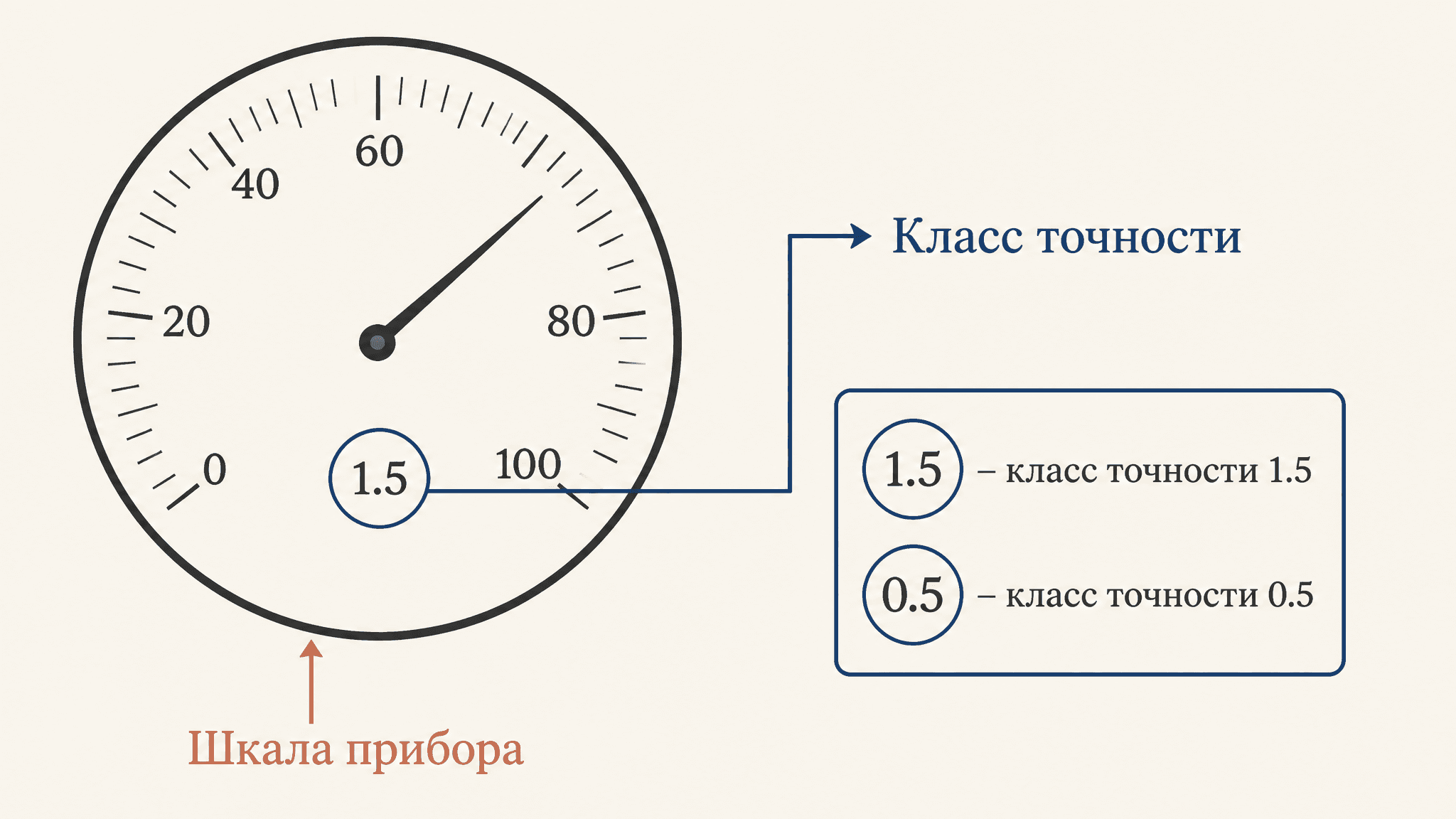 Класс точности на шкале прибора: обозначение и расчёт