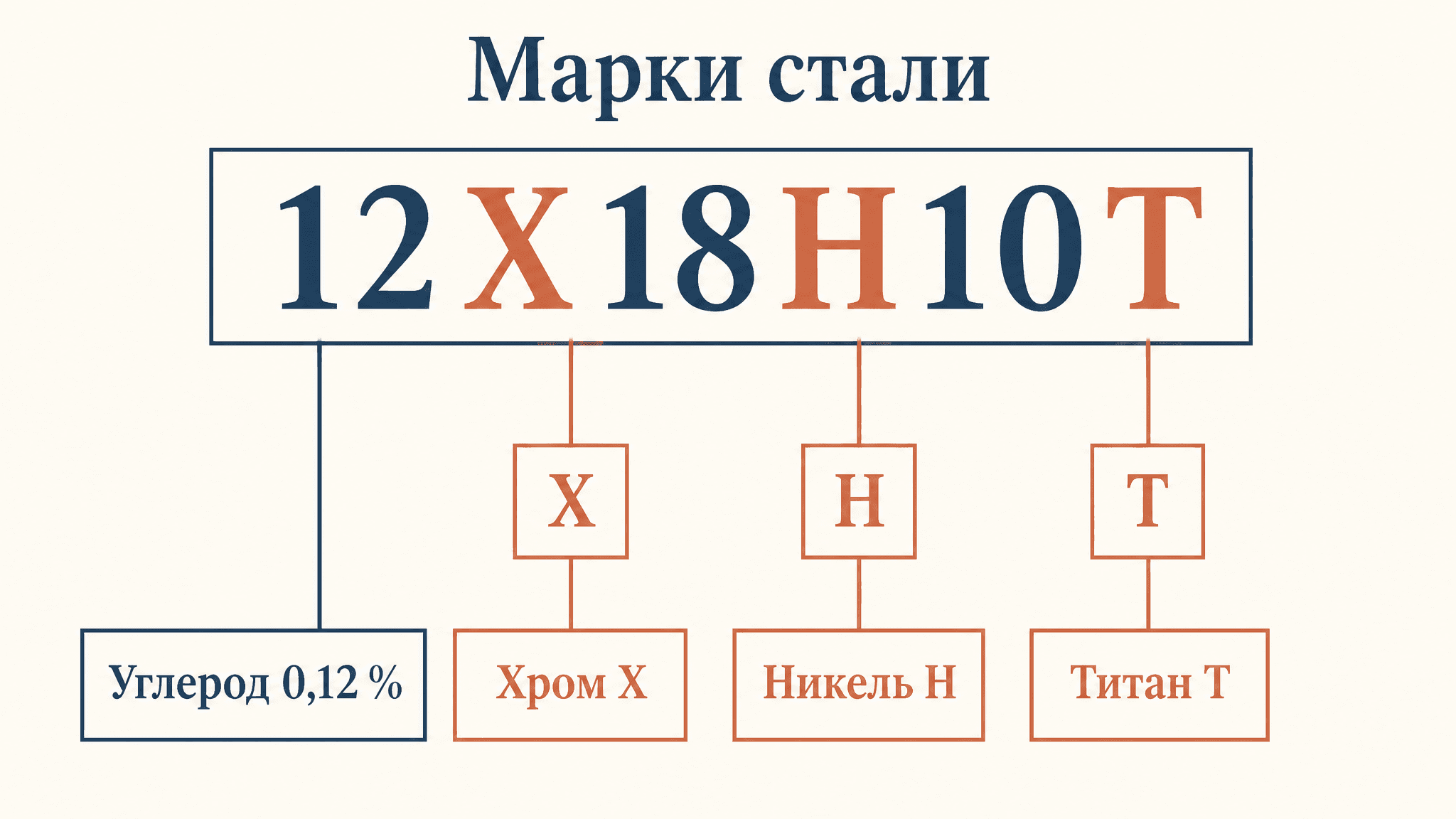 Обозначение легирующих элементов в марках стали
