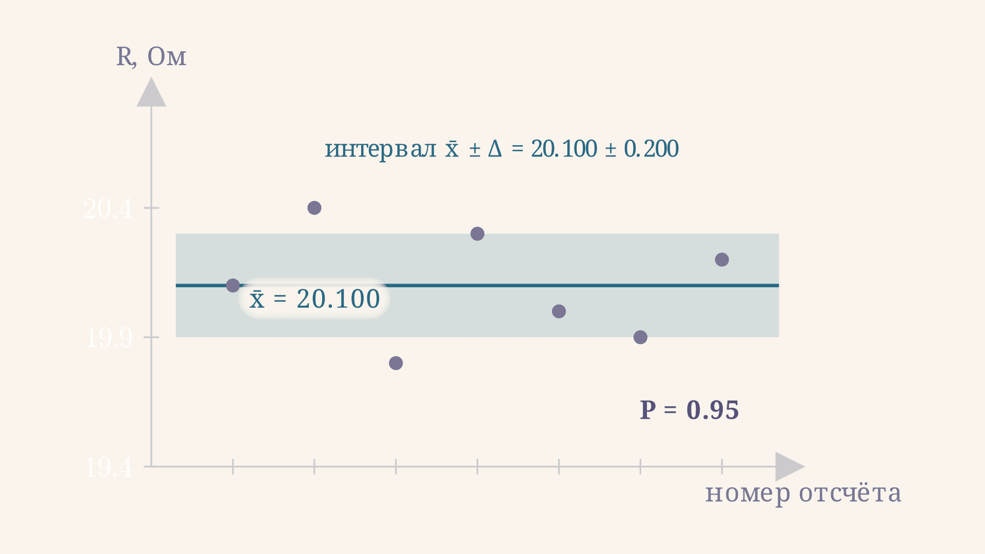Обработка прямых многократных измерений: алгоритм