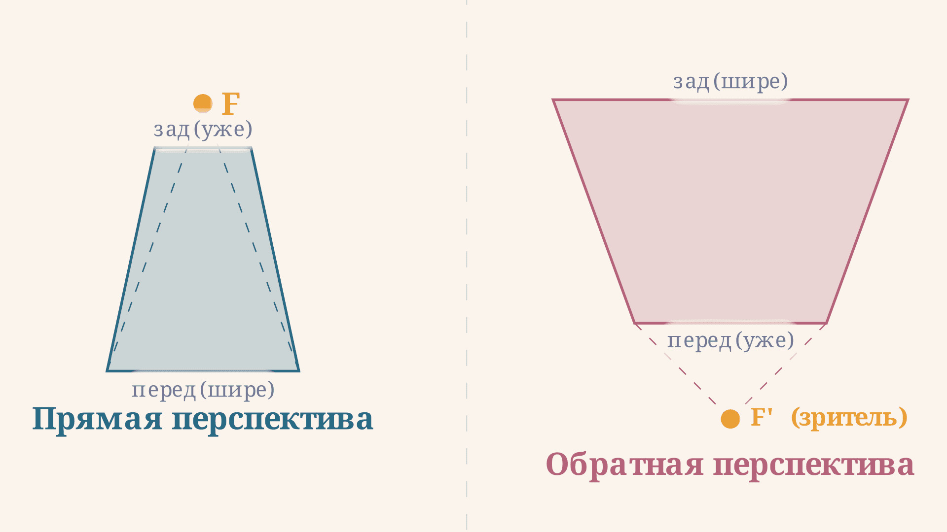 Обратная перспектива в иконе: геометрия и смысл