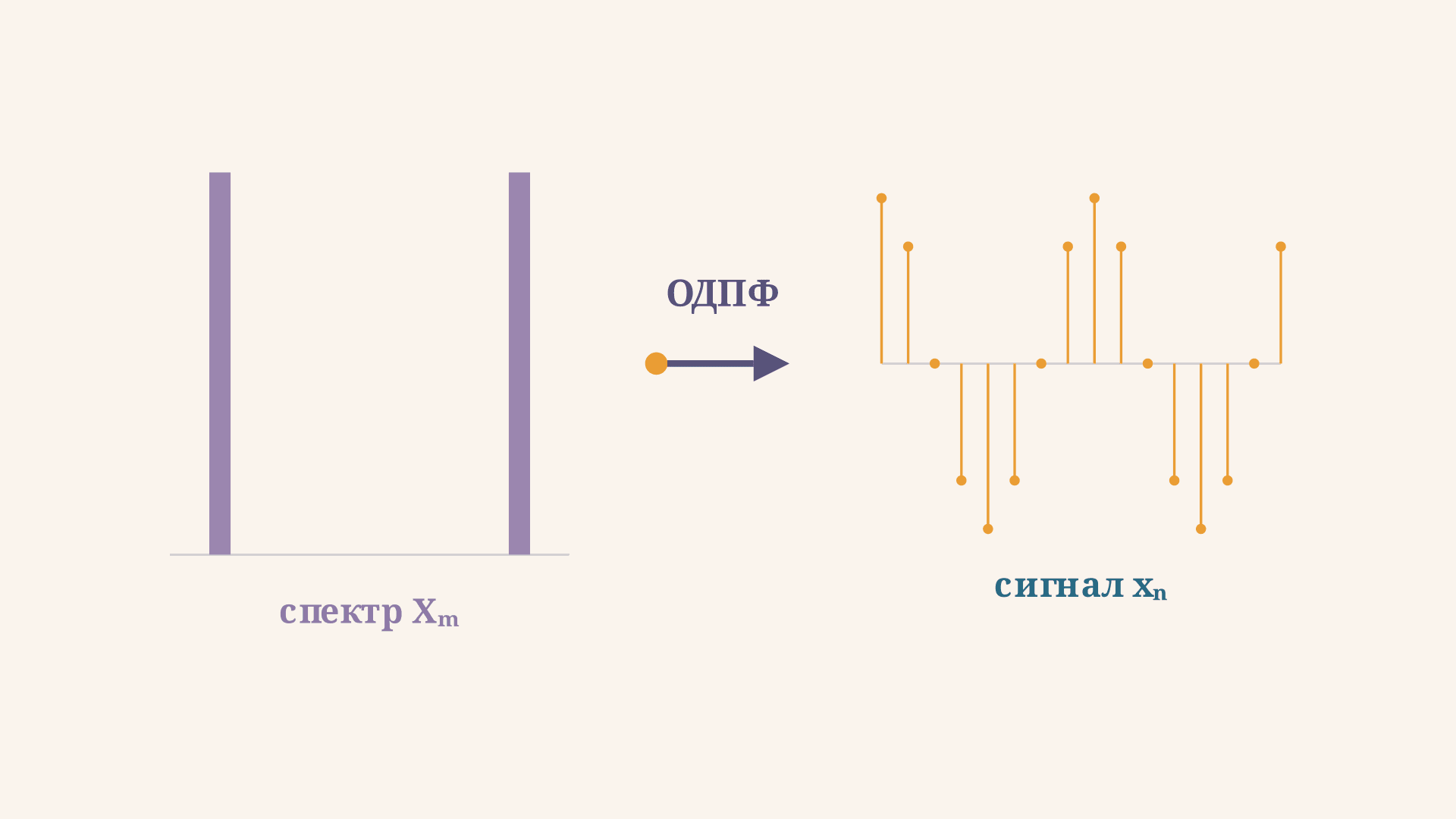 Обратное дискретное преобразование Фурье: формула и пример