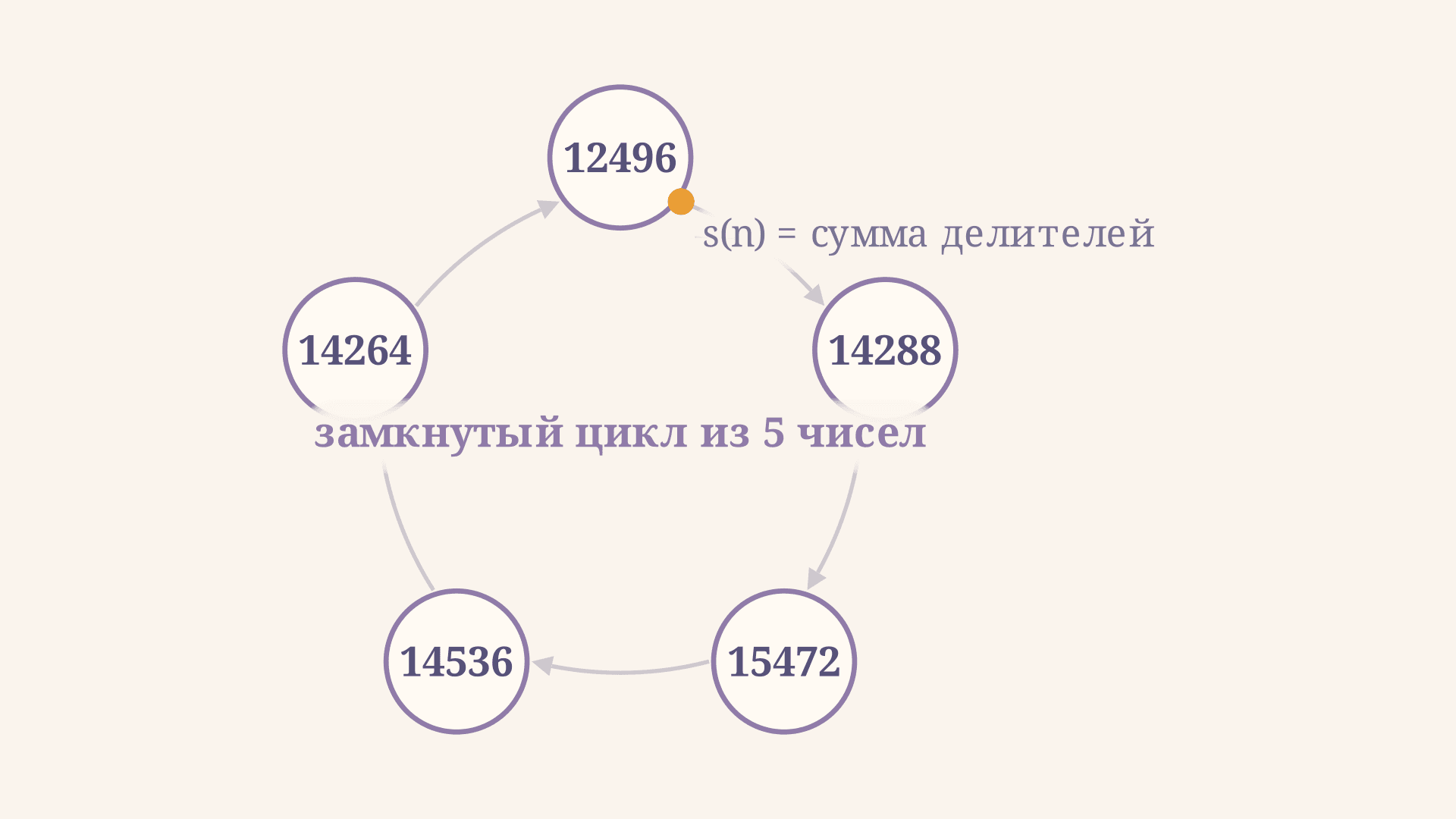 Общительные числа: что это и как найти цикл s(n)