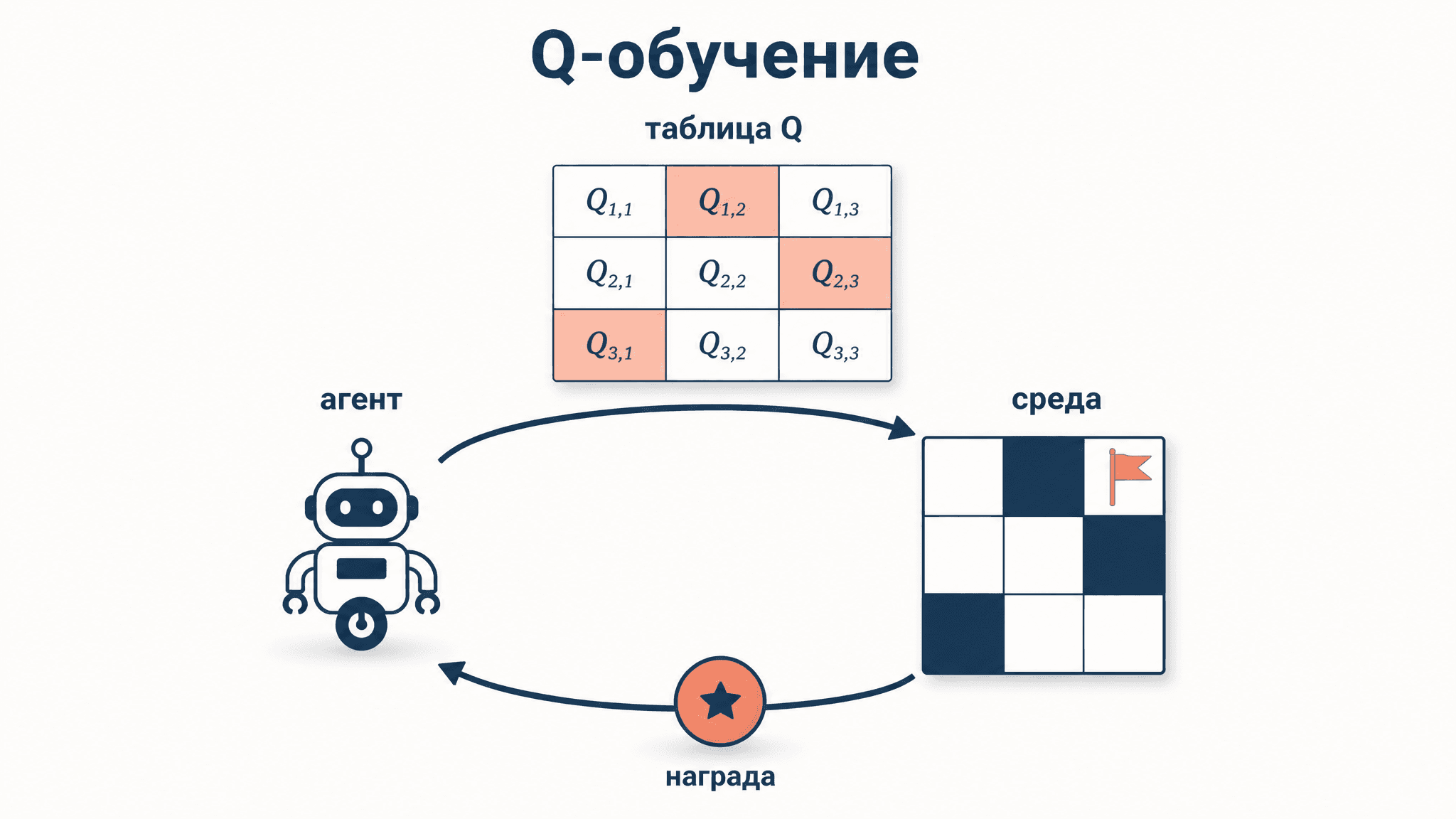 Q-обучение: алгоритм обучения с подкреплением по шагам
