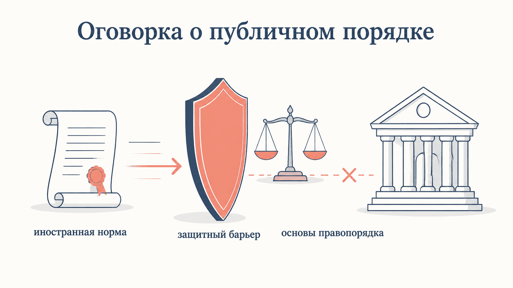 Оговорка о публичном порядке в МЧП: когда суд отказывает