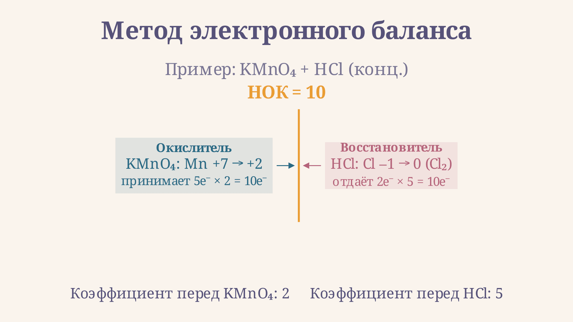 ОВР: расстановка коэффициентов методом баланса