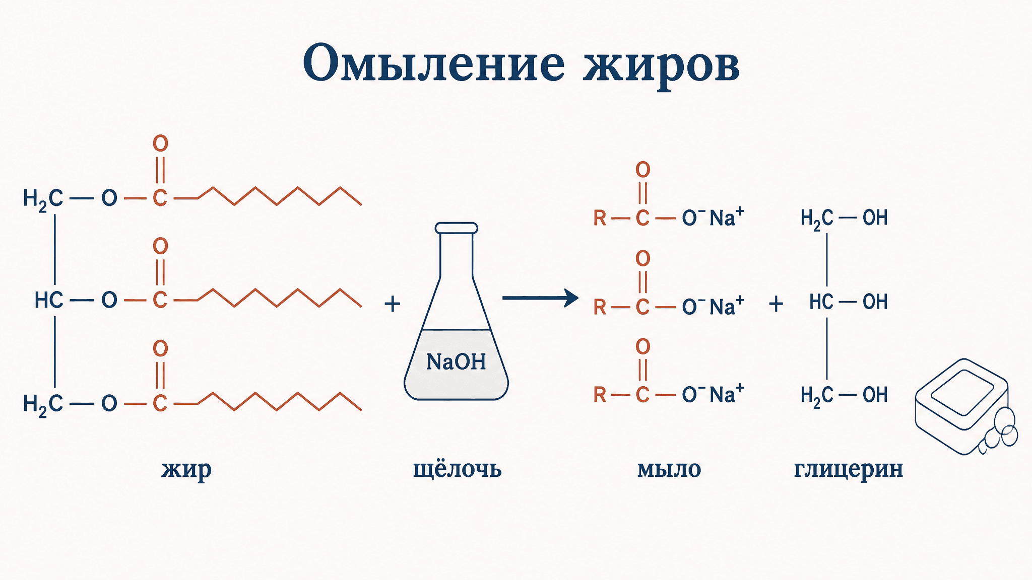 Омыление жиров и получение мыла: реакция и уравнения