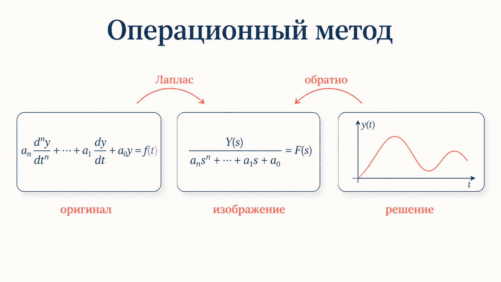 Операционный метод решения дифференциального уравнения
