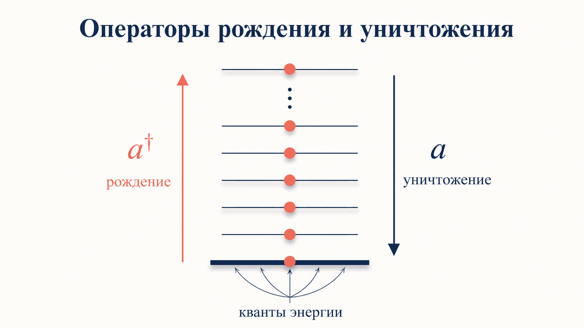 Операторы рождения и уничтожения: лестница состояний