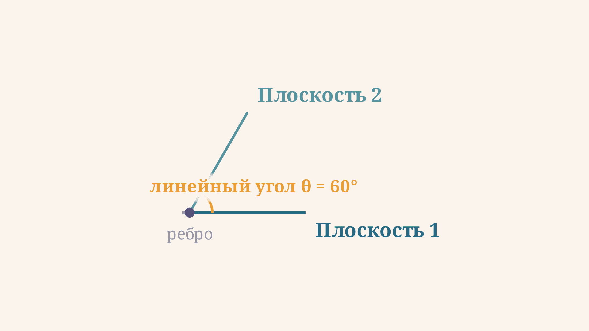 Двугранный угол между плоскостями: как найти