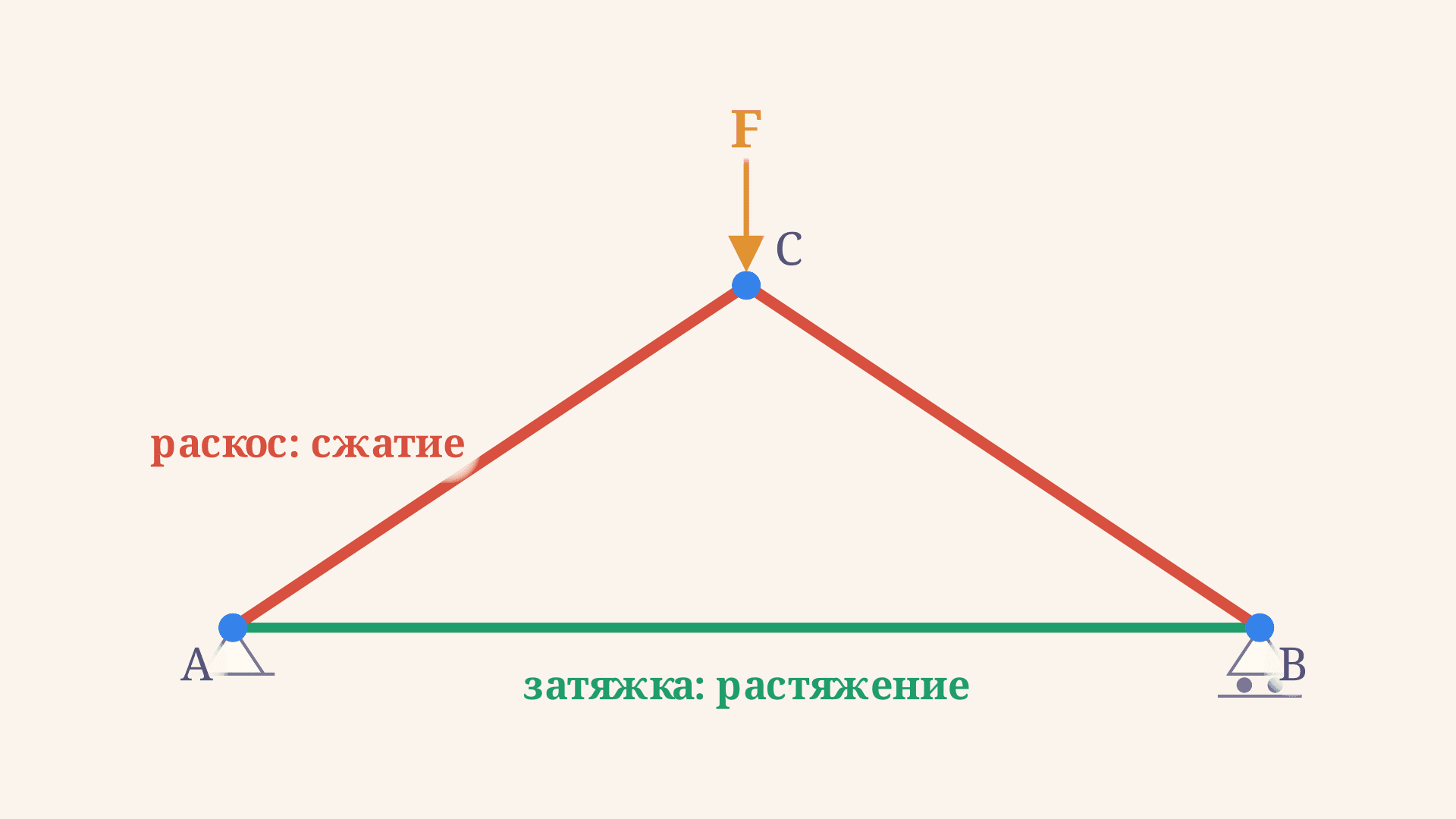 Усилия в стержнях фермы: метод вырезания узлов