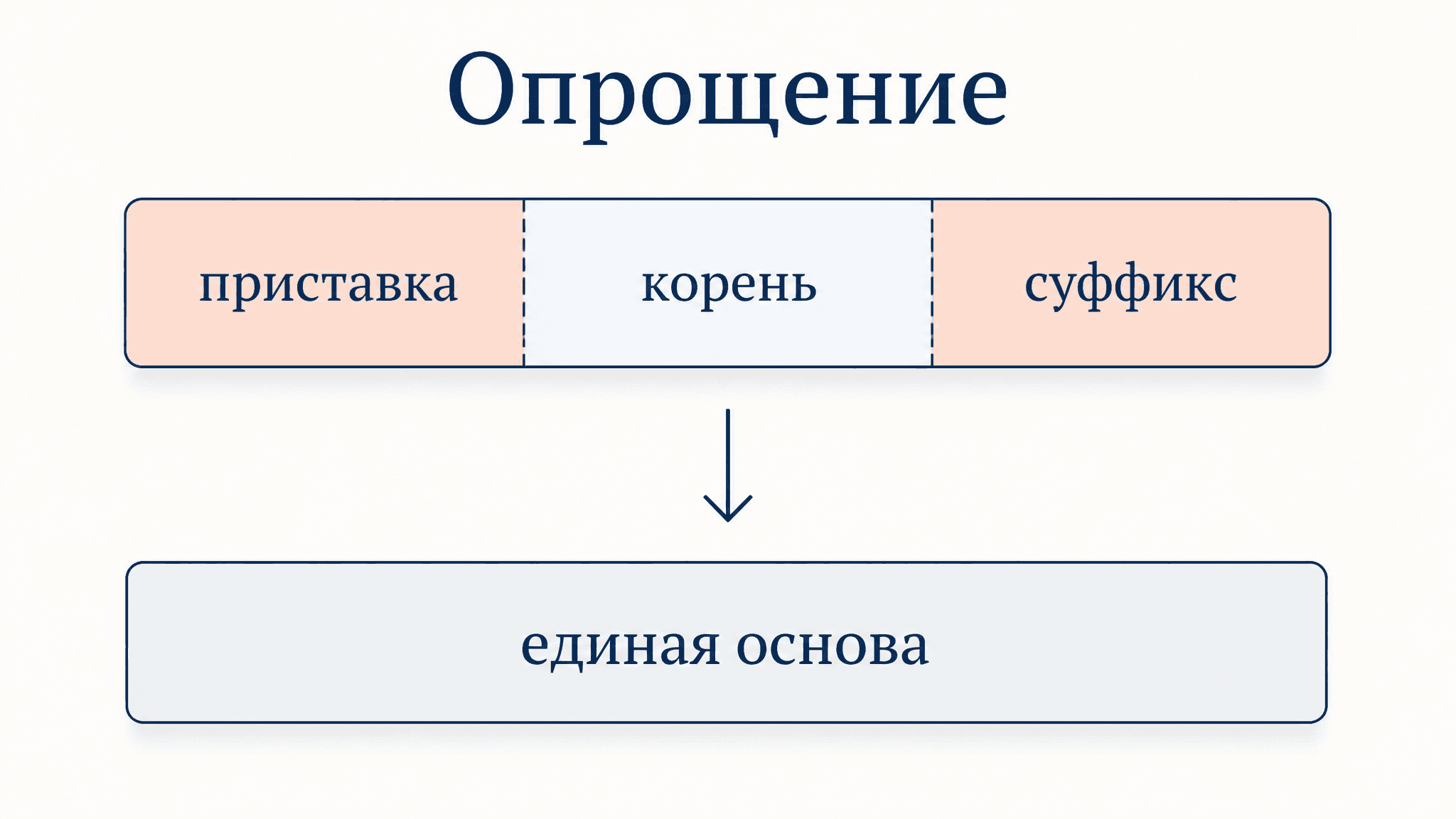 Опрощение и переразложение основы: разбор простыми словами