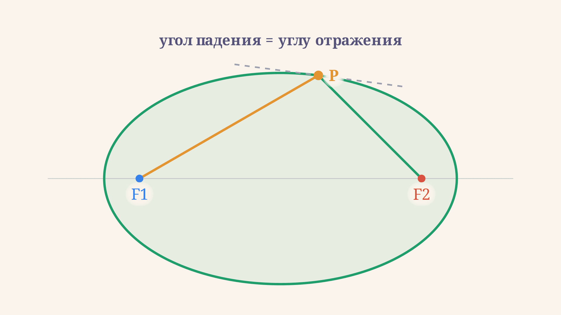Оптическое свойство эллипса: формула и доказательство