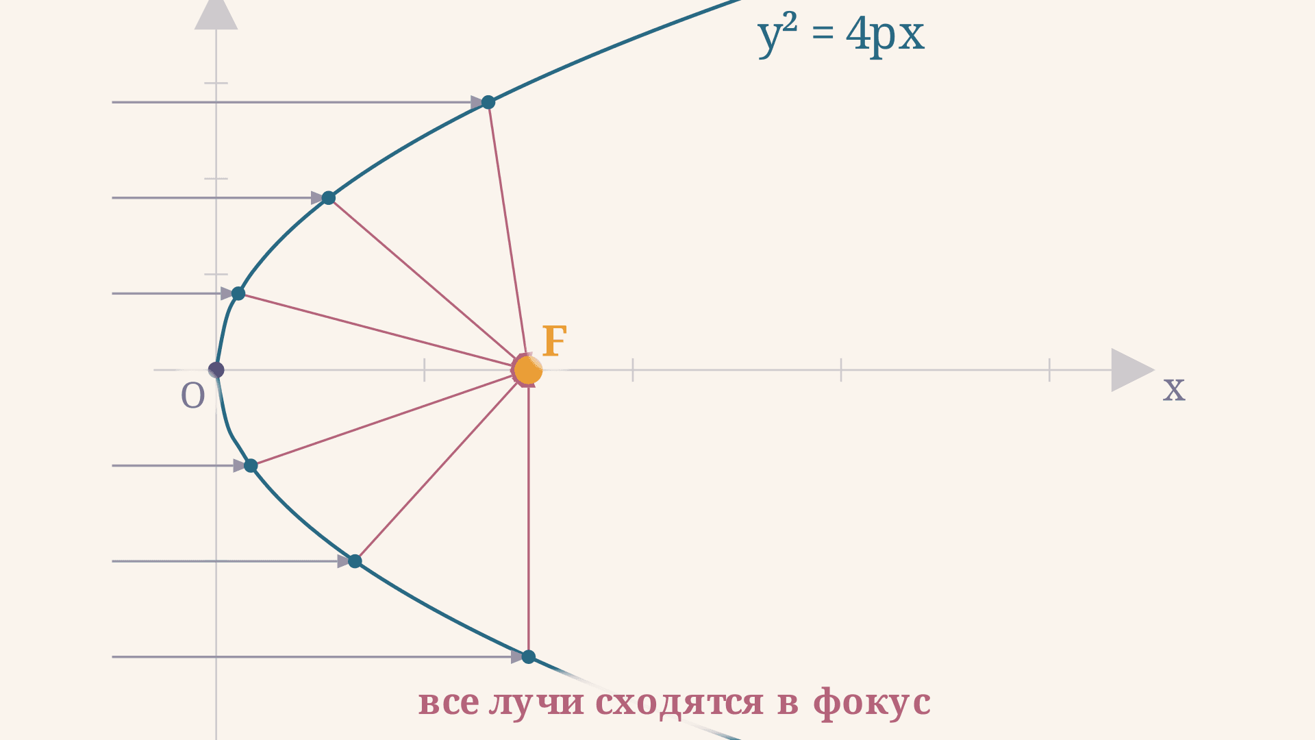 Оптическое свойство параболы: фокус и отражение