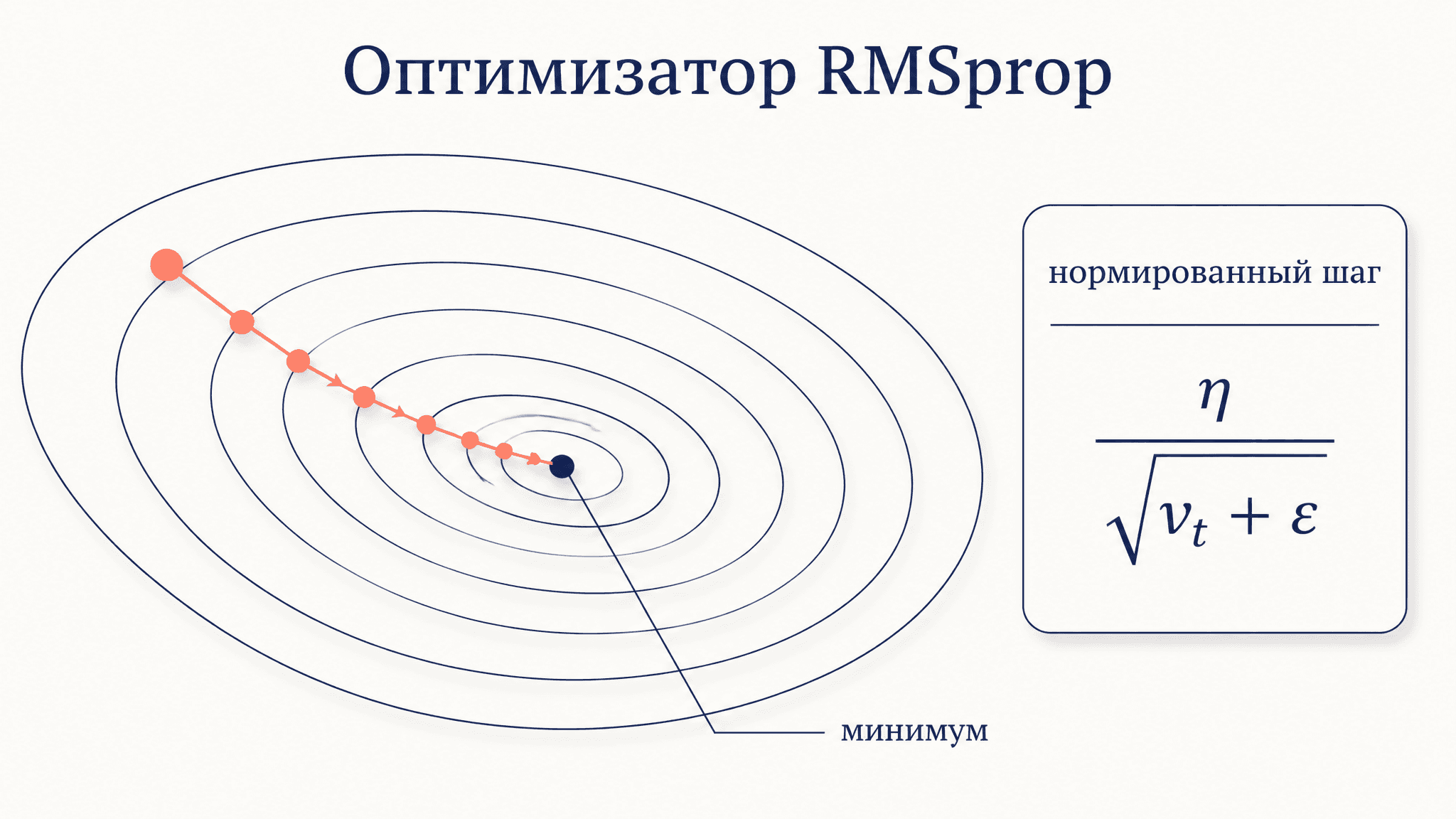 Оптимизатор RMSprop: формула и параметры