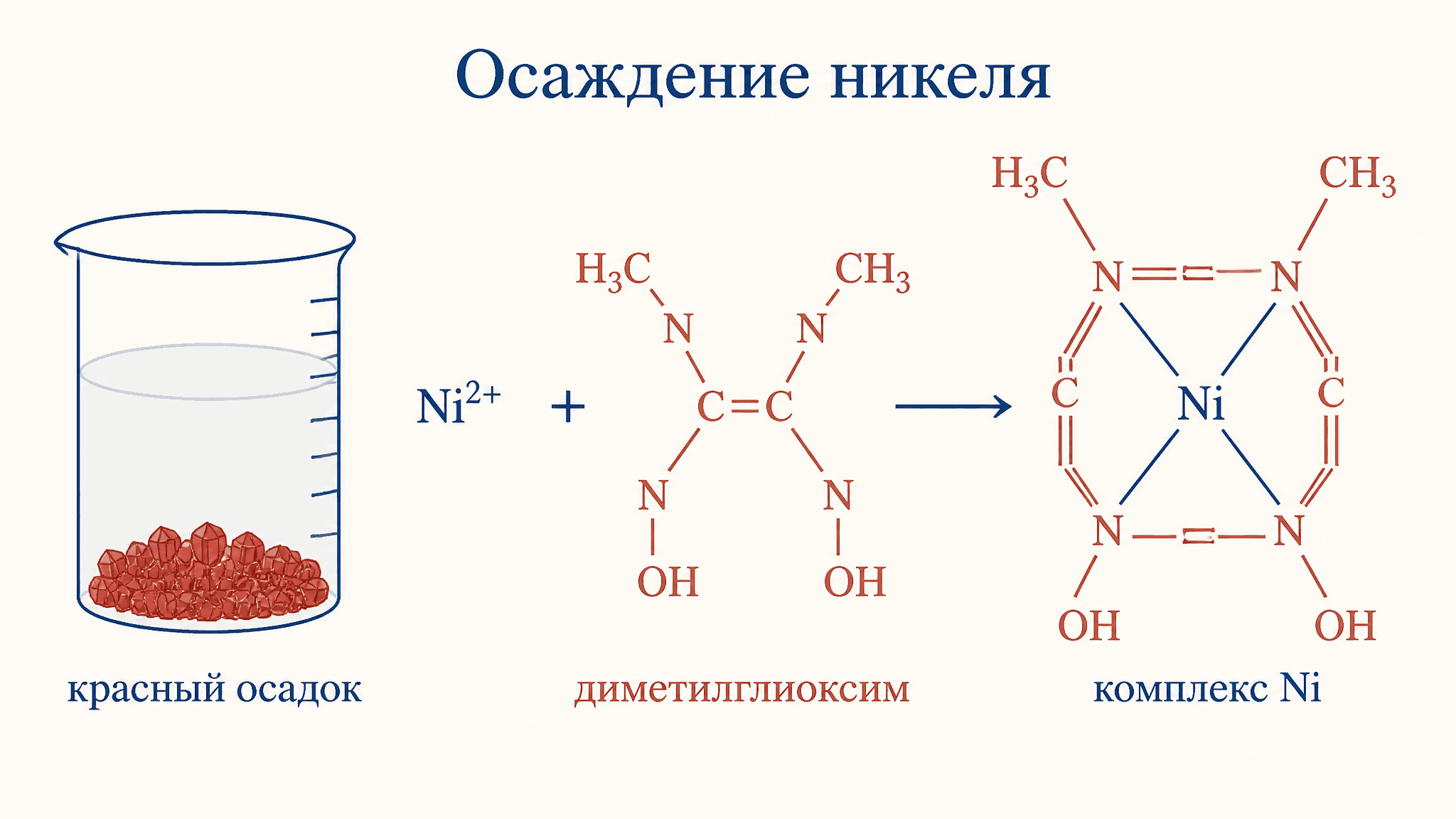 Осаждение диметилглиоксимом никеля: метод и расчёт