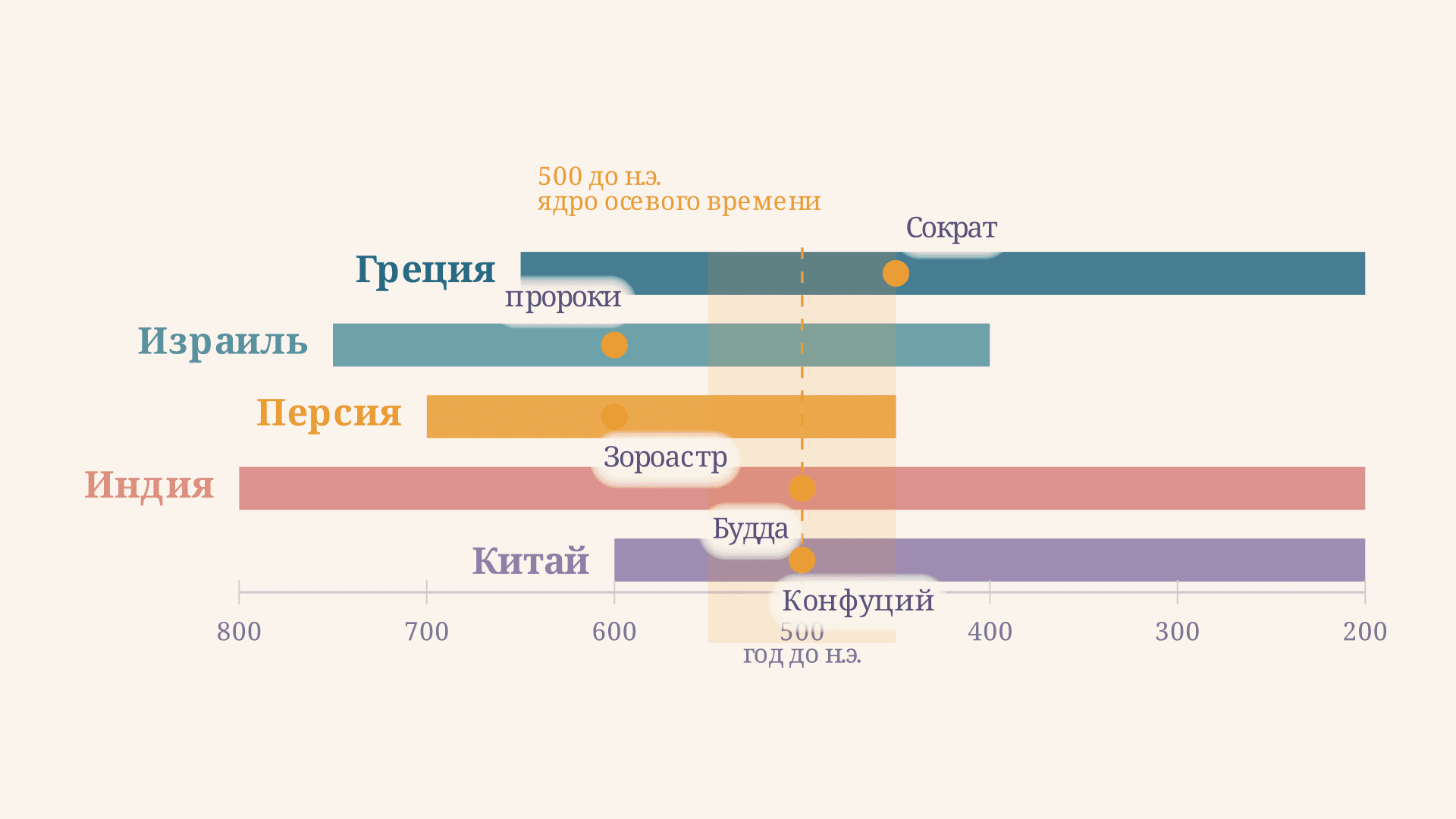 Осевое время Ясперса: суть теории и критика