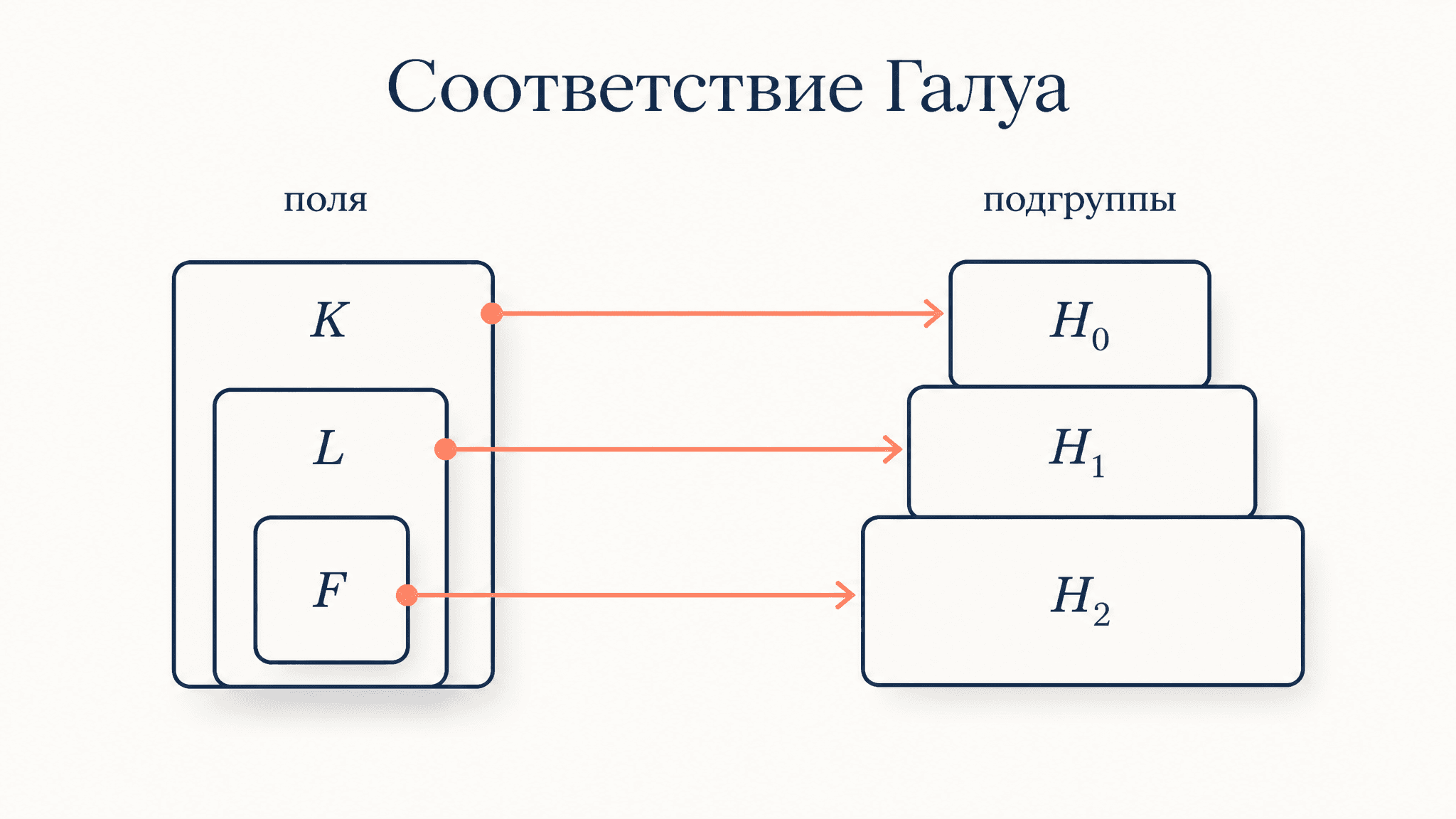 Основная теорема теории Галуа: соответствие полей и групп