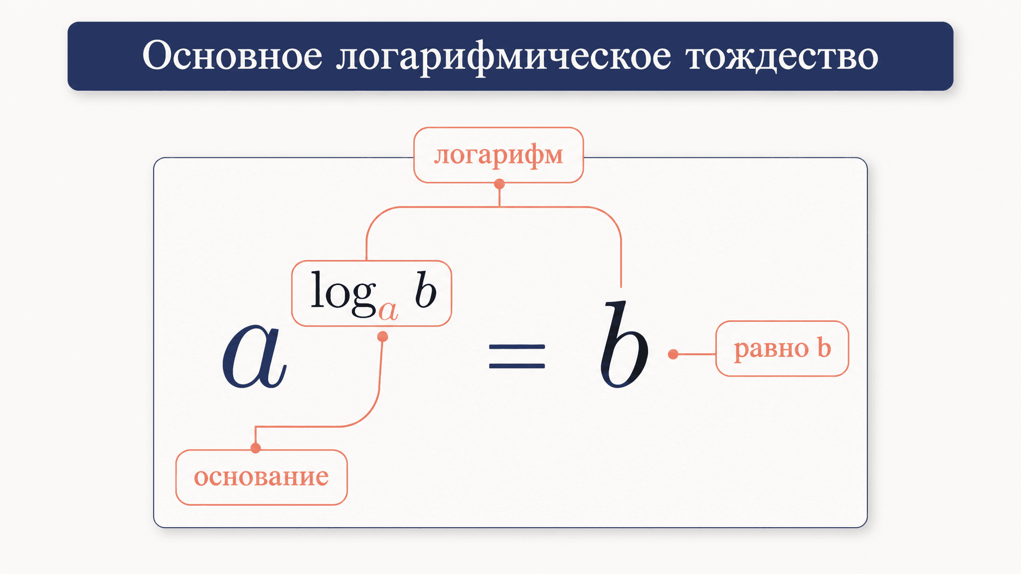 Основное логарифмическое тождество: примеры и разбор