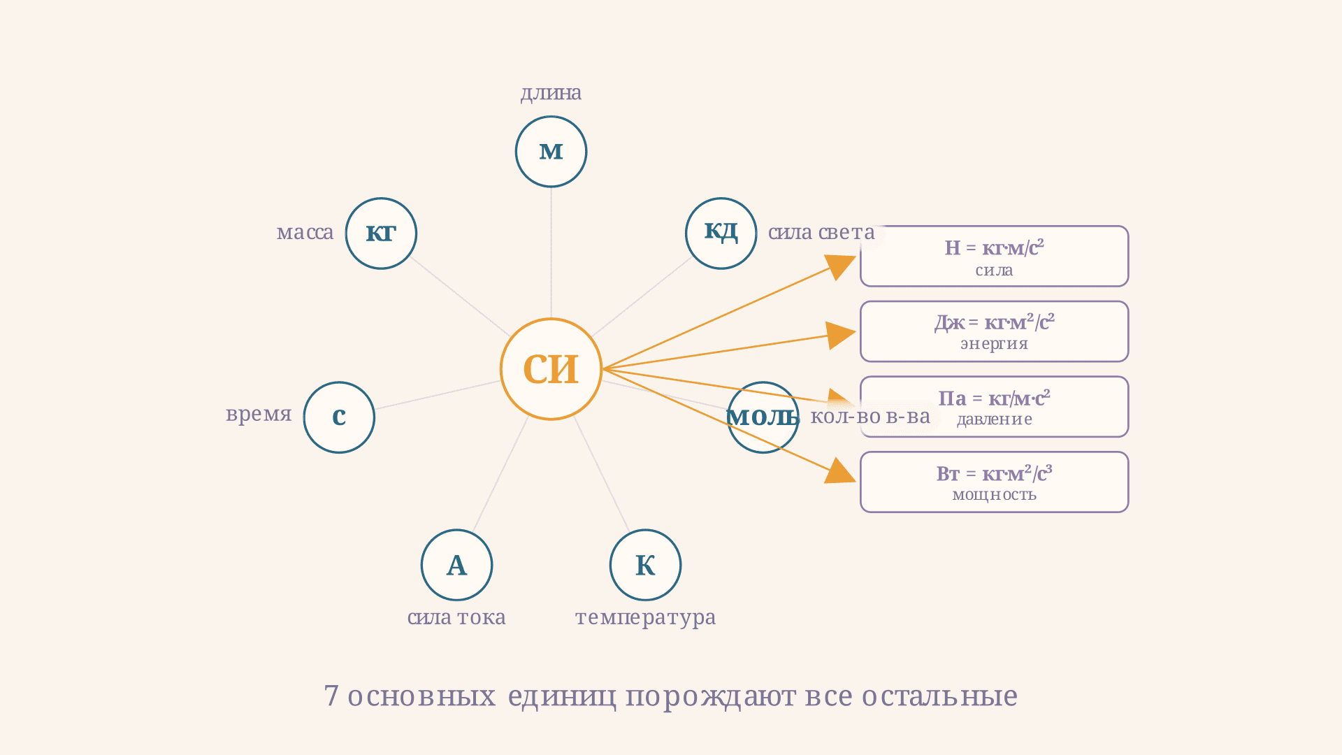 Основные и производные единицы СИ: как устроен базис