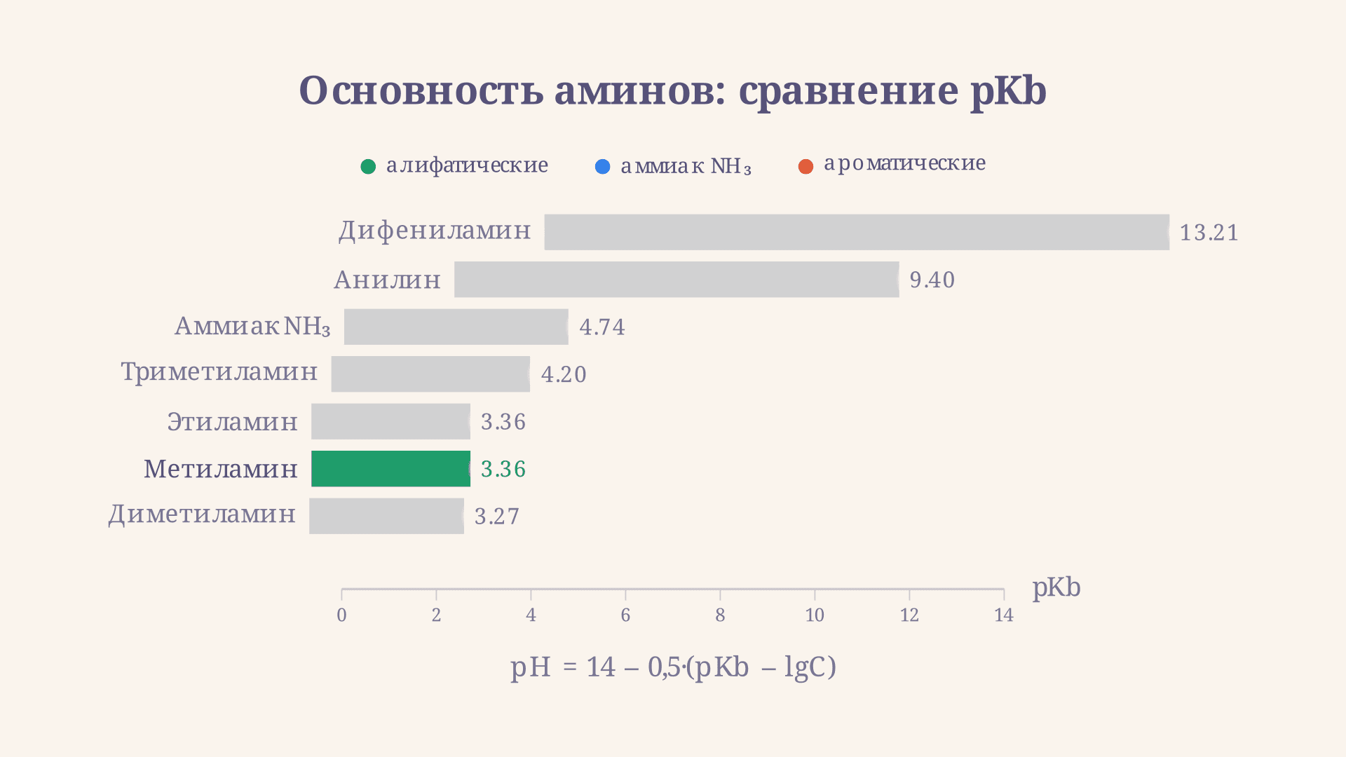 Свойства аминов: сравнение алифатических и ароматических