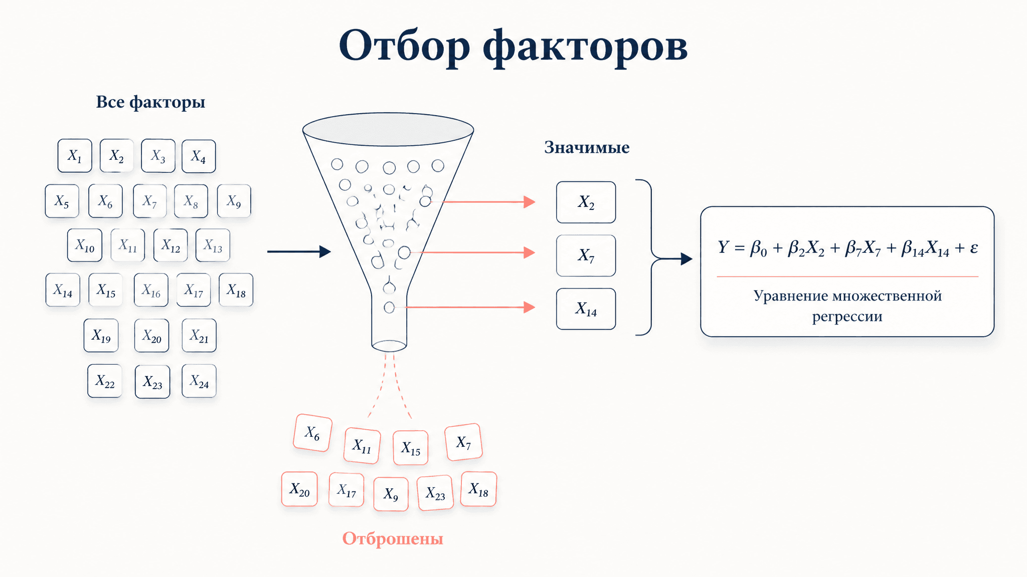 Отбор факторов в множественной регрессии: методы и критерии