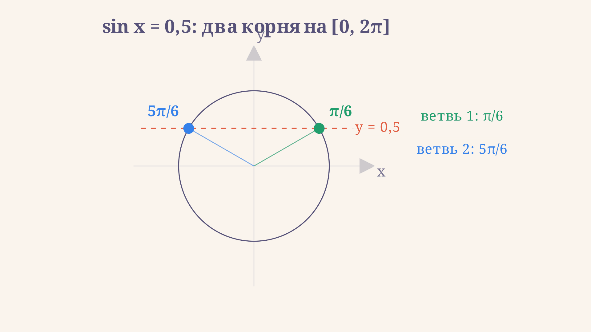 Отбор корней на тригонометрической окружности