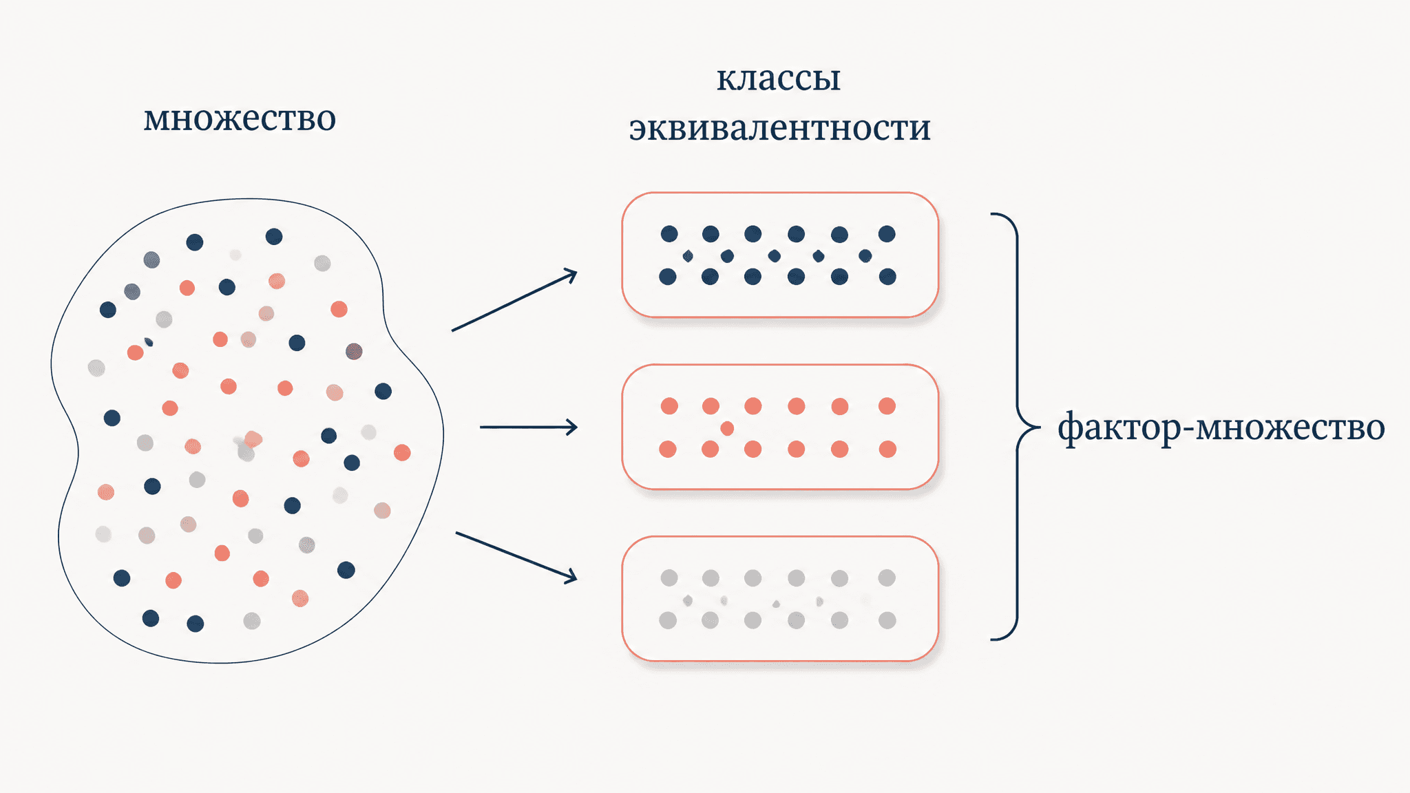 Отношение эквивалентности: классы и фактор-множество