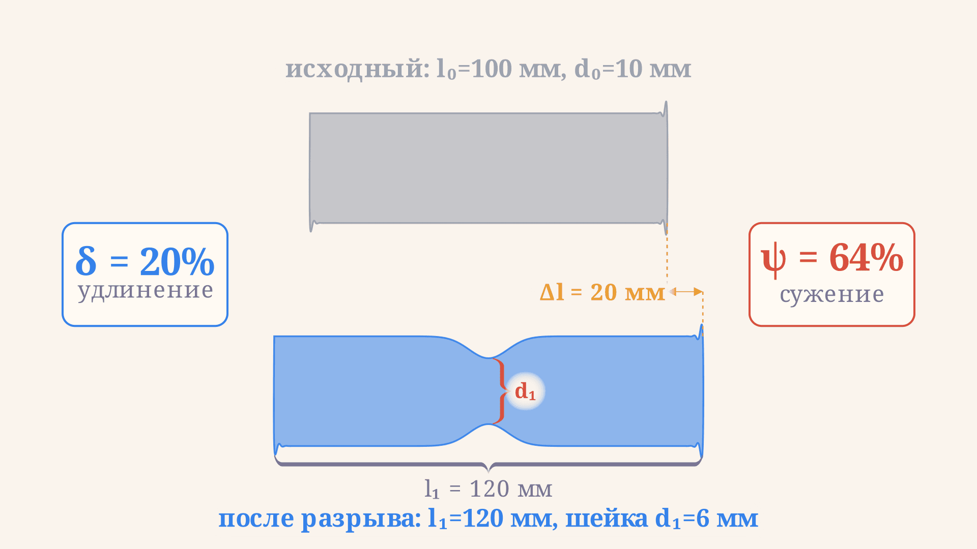 Относительное удлинение и сужение: формулы и расчёт