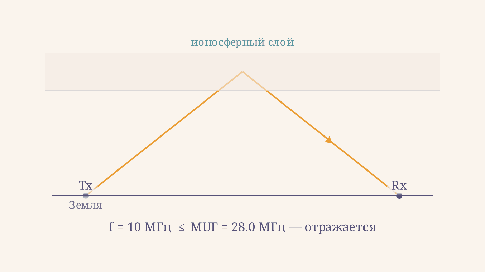 Отражение коротких волн от ионосферы: критическая частота