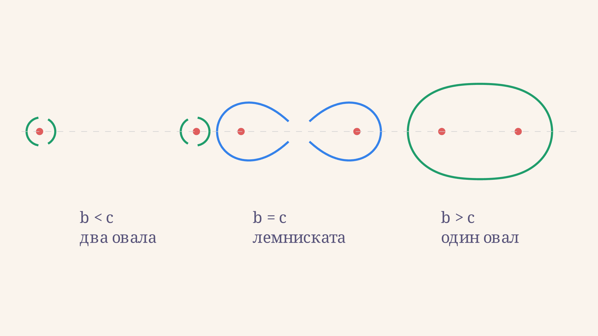 Овалы Кассини: уравнение, лемниската и свойства