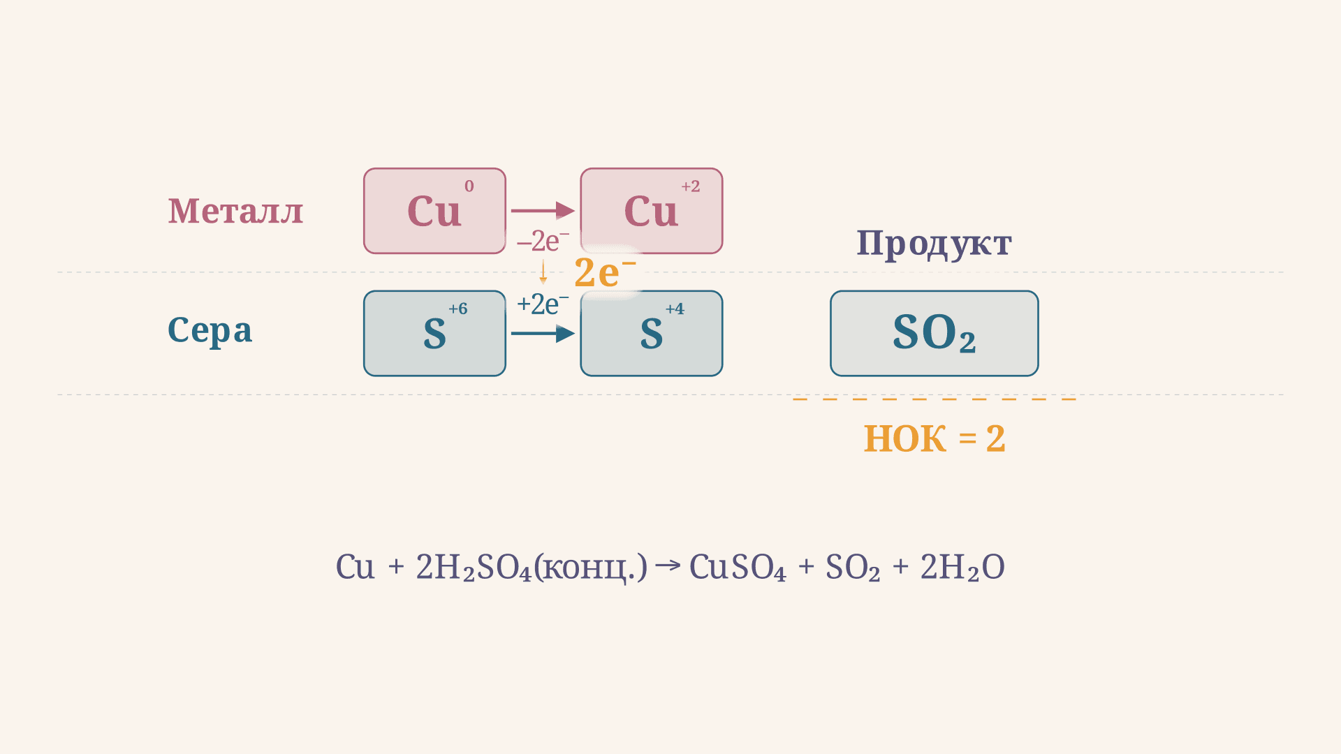 ОВР с концентрированной серной кислотой: разбор