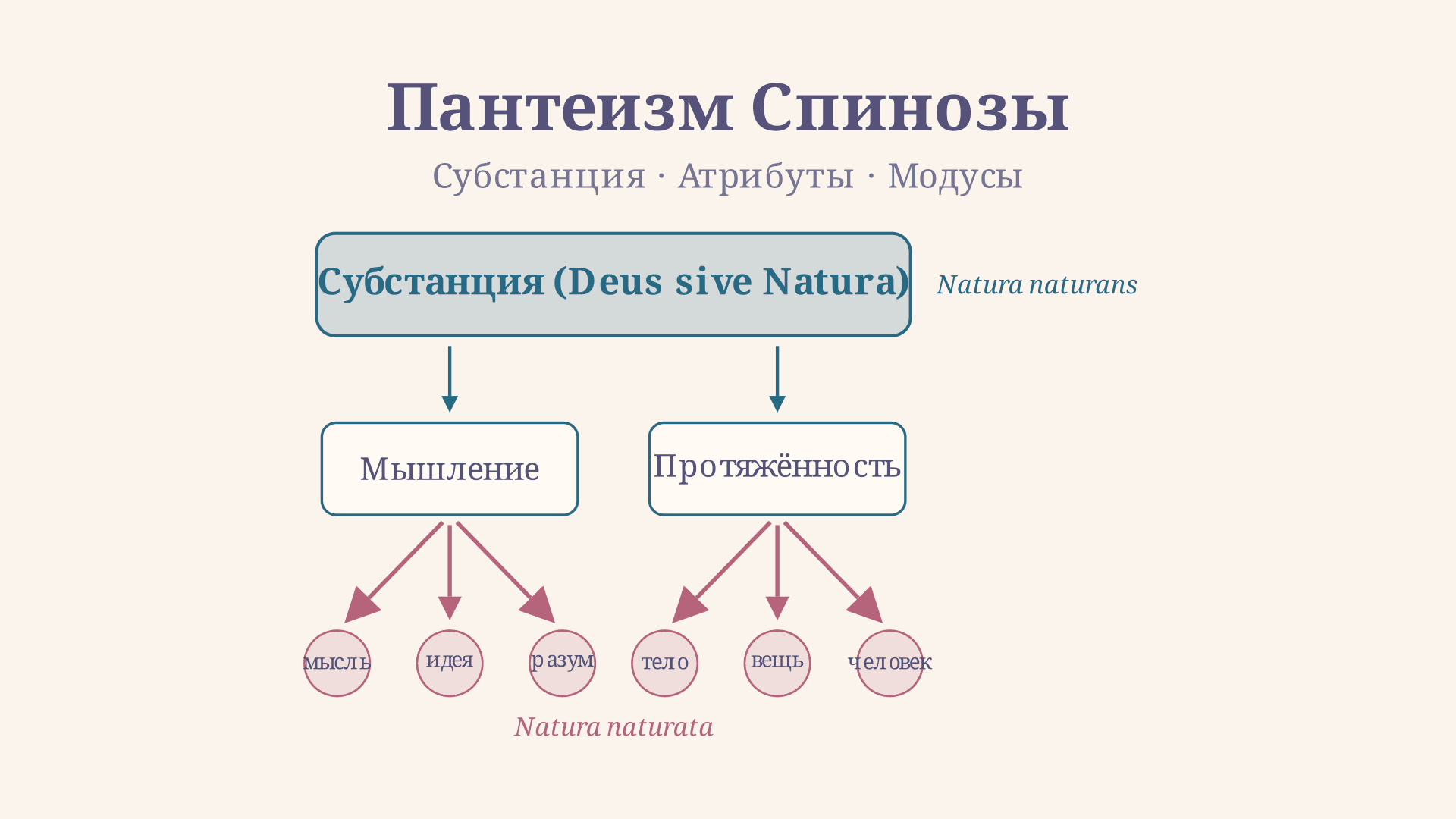 Пантеизм Спинозы: Бог, Природа и необходимость