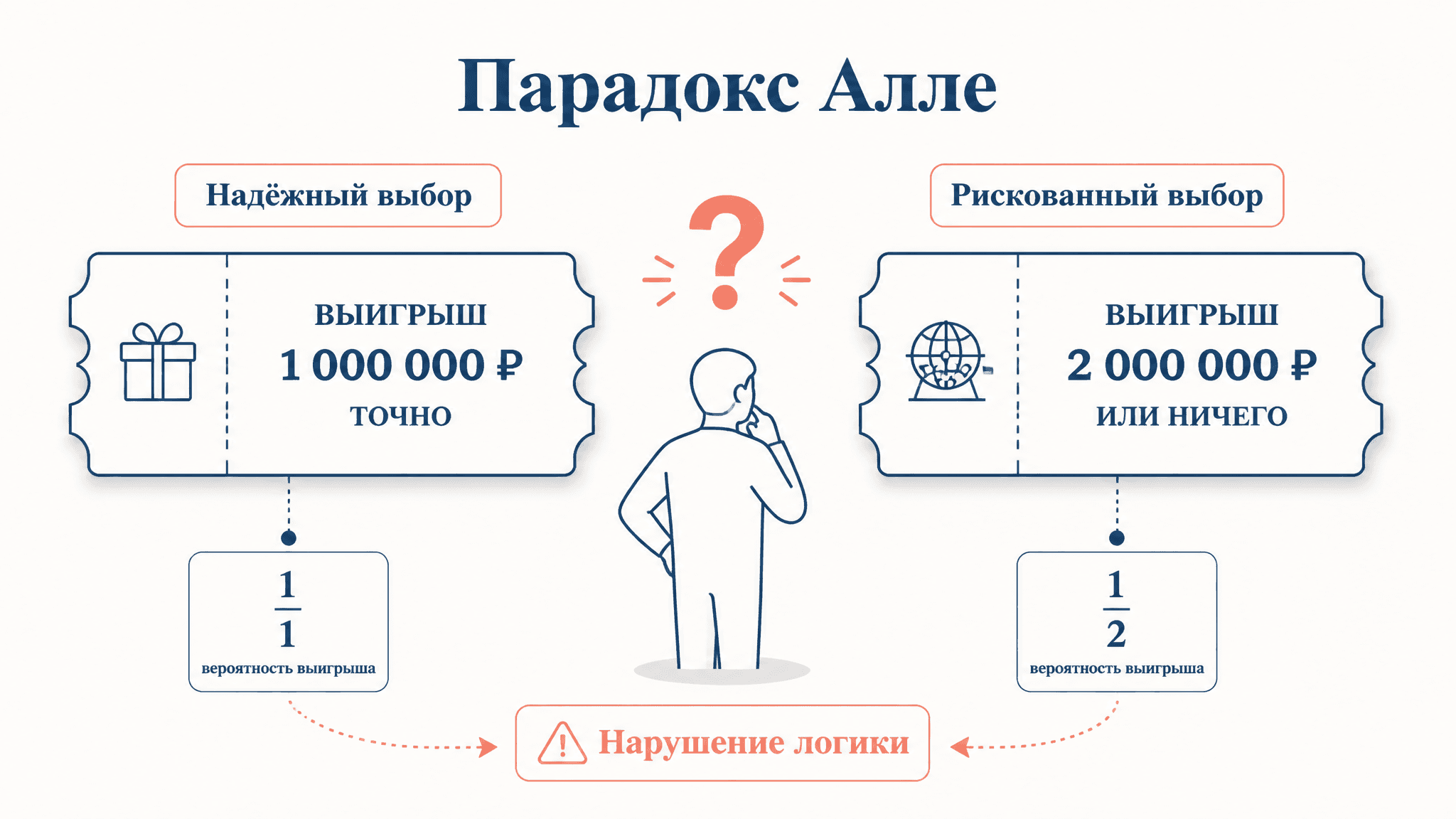 Парадокс Алле: суть, эффект определённости, теория