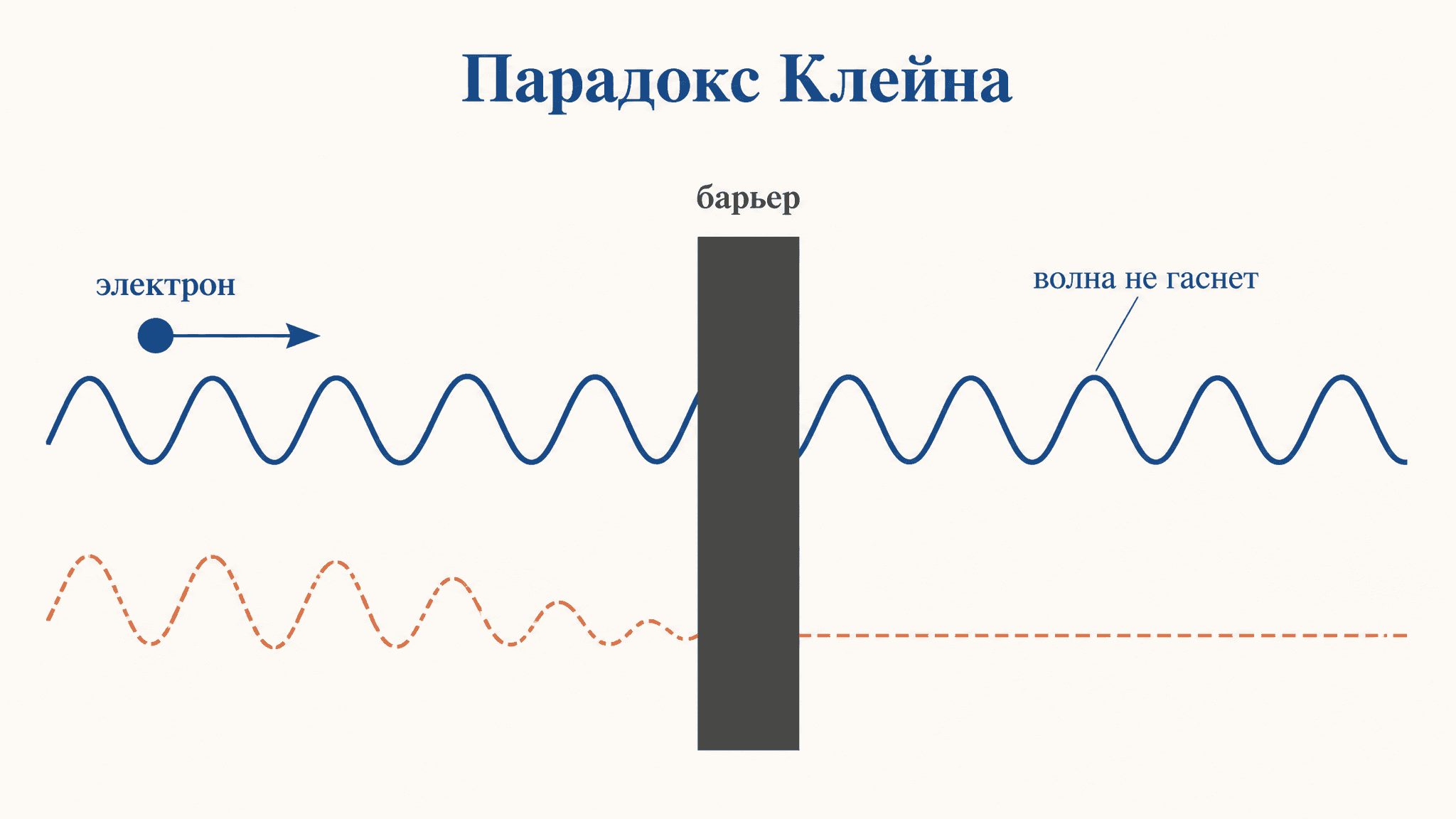 Парадокс Клейна: барьер, который прозрачен для электрона