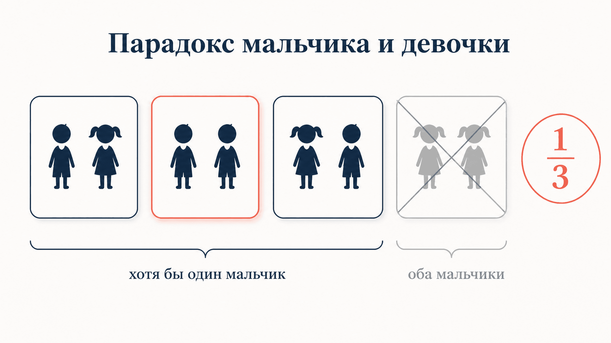 Парадокс мальчика и девочки: ответ 1/2 или 1/3
