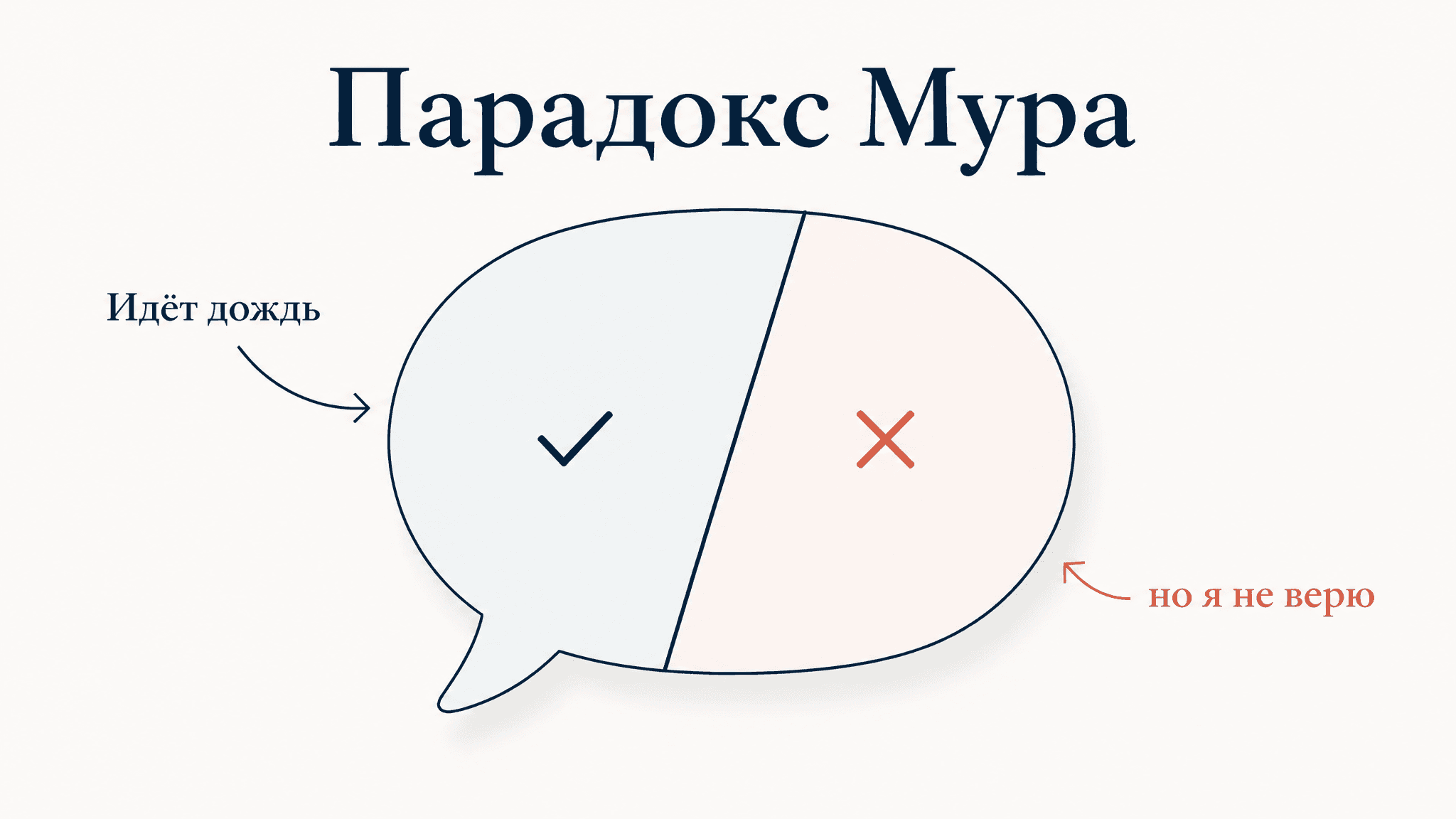 Парадокс Мура: почему фраза о дожде звучит абсурдно