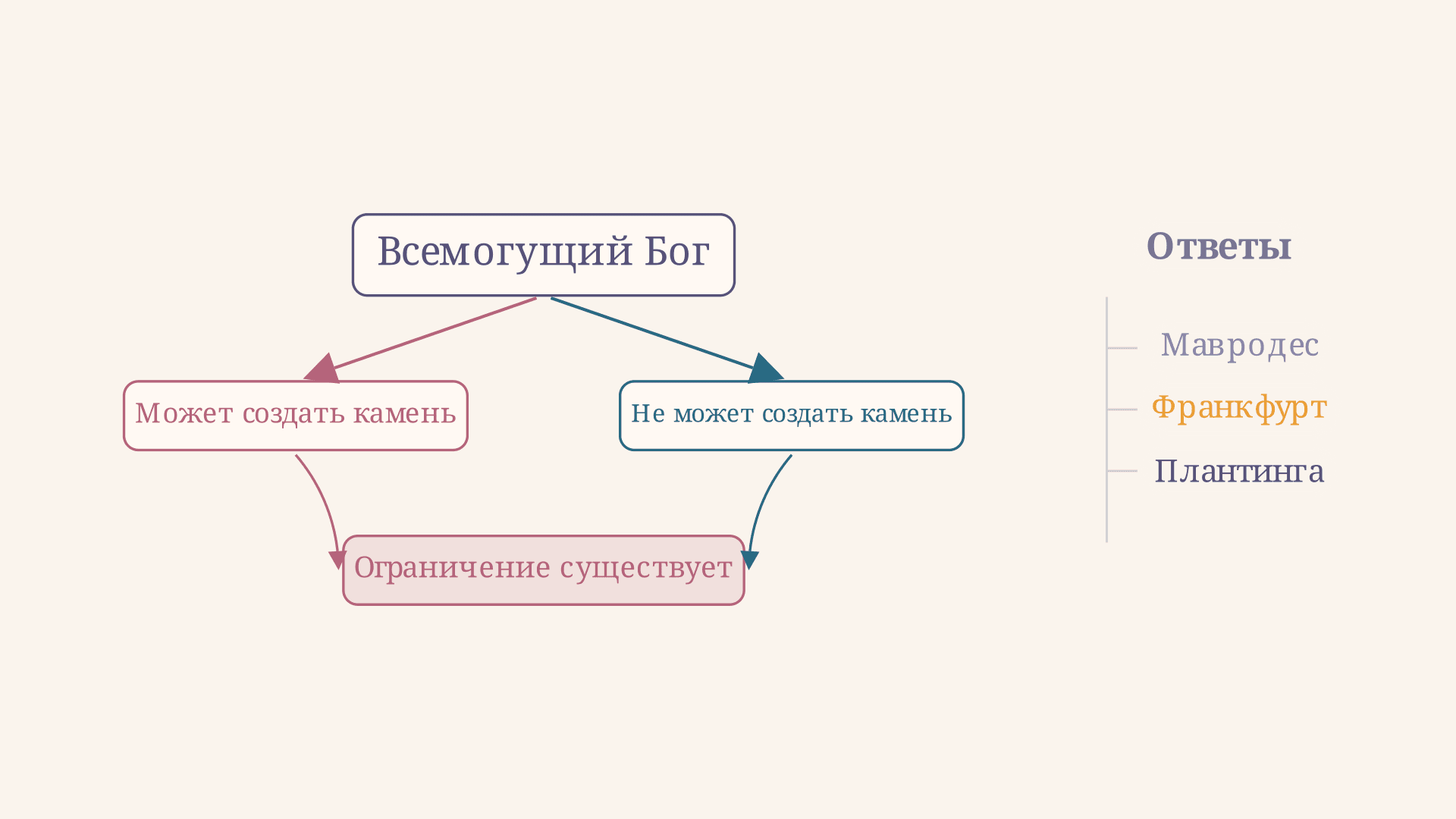 Парадокс всемогущества: формулировка и решения
