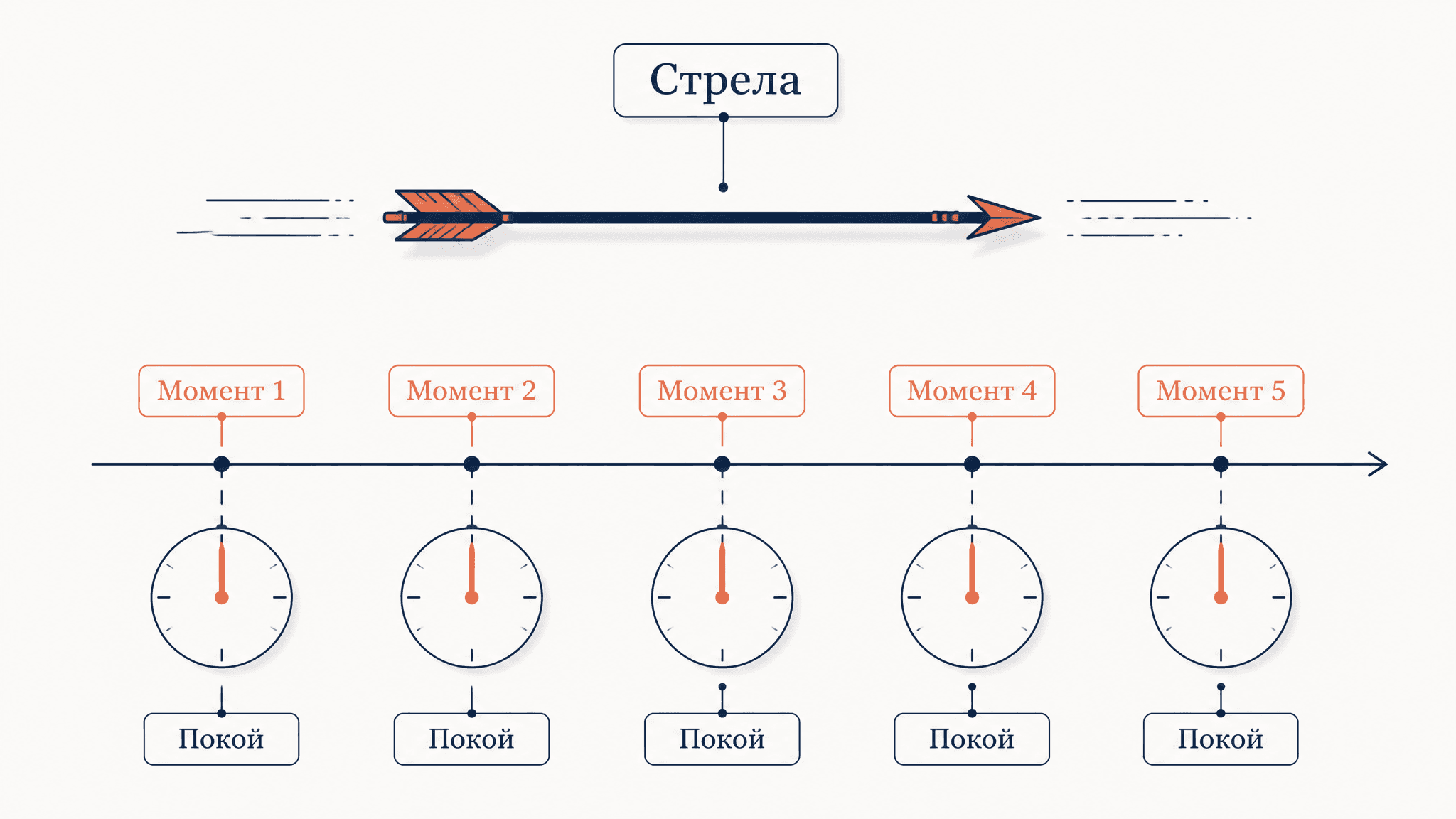 Парадокс Зенона стрела: апория о летящей стреле