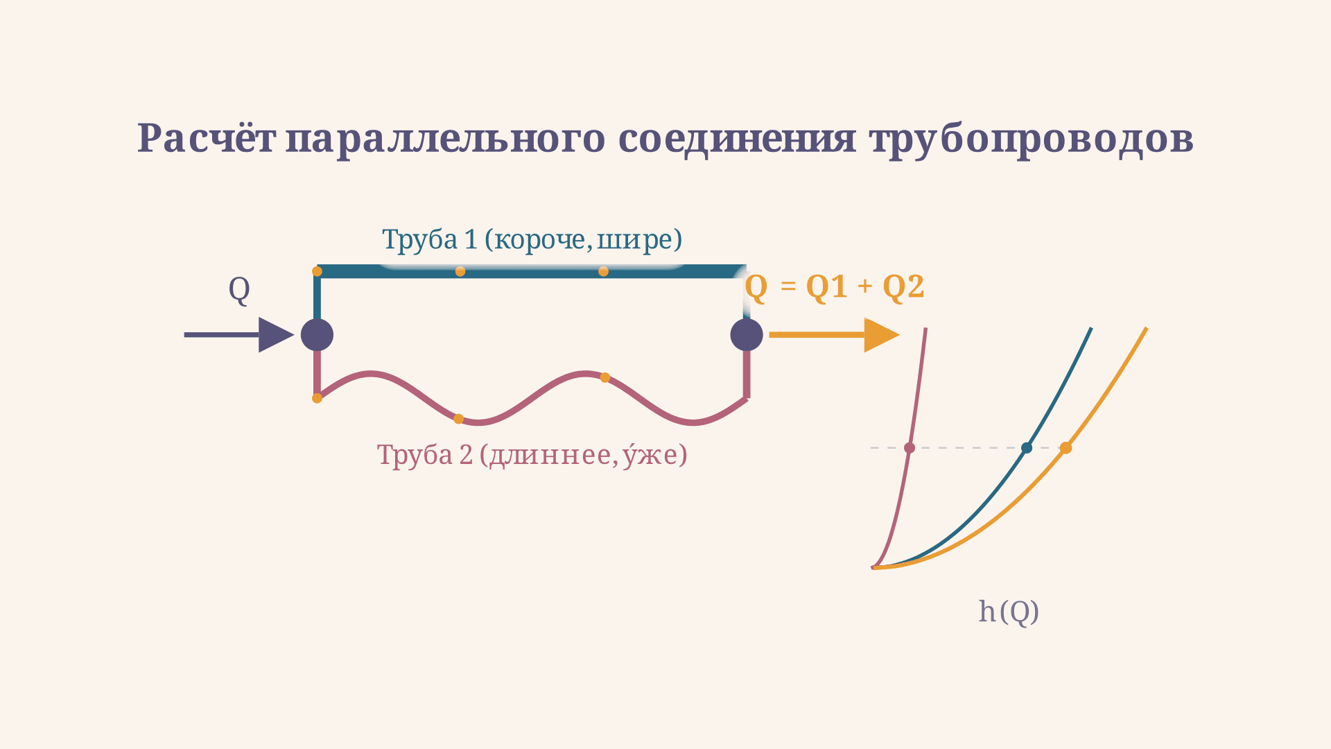 Расчёт параллельного соединения трубопроводов: алгоритм