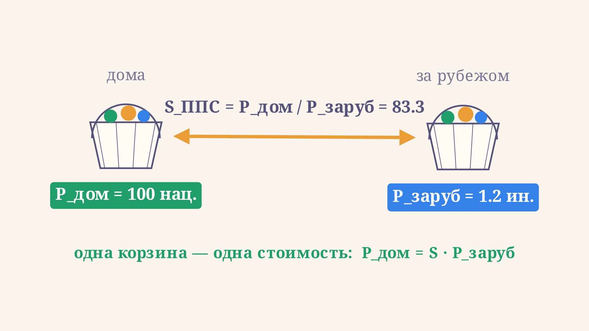 Паритет покупательной способности: ППС простыми словами