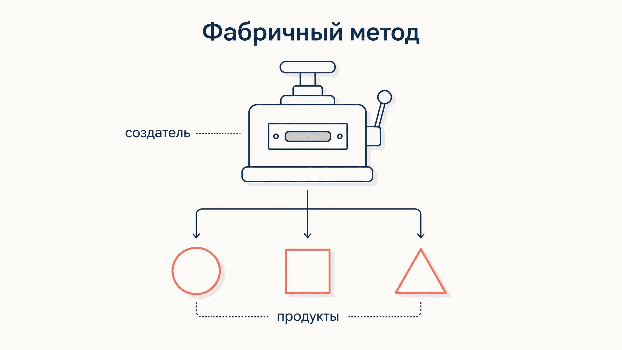 Паттерн Factory Method: пример и разбор фабричного метода