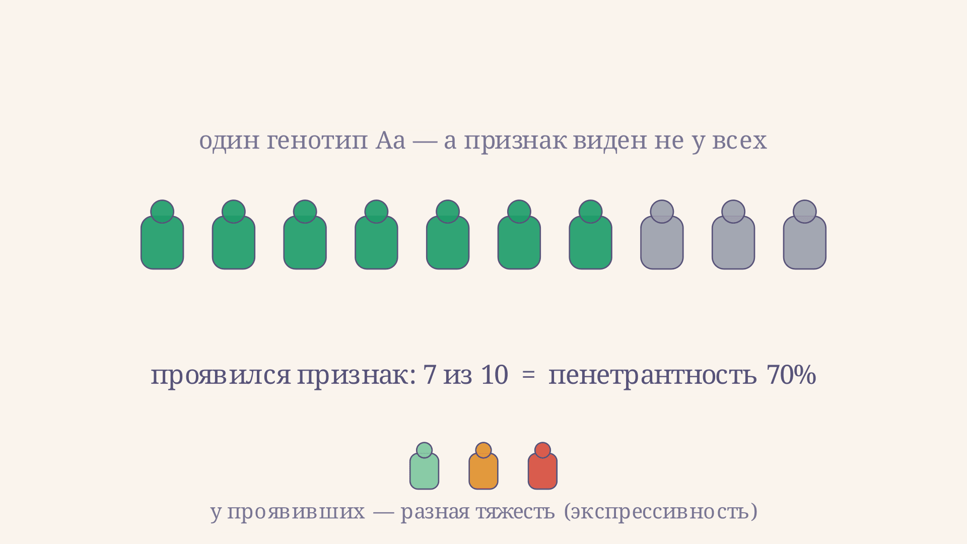 Пенетрантность и экспрессивность гена: в чём разница