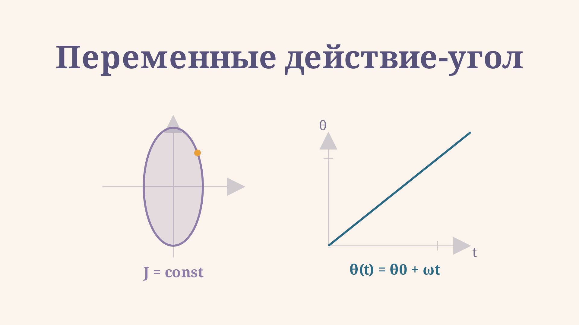 Переменные действие-угол: смысл и формула для осциллятора