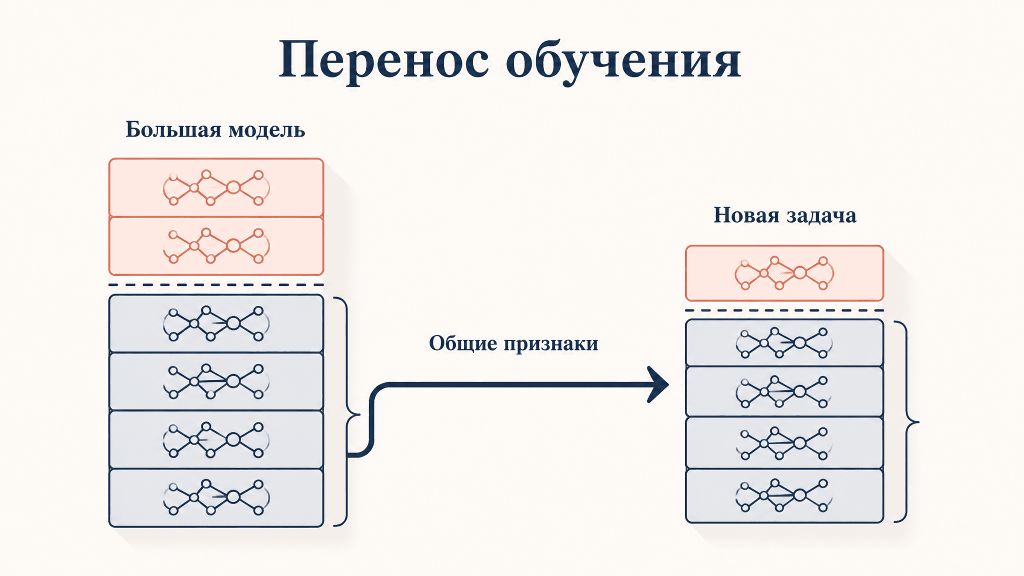 Перенос обучения (transfer learning): как дообучить модель
